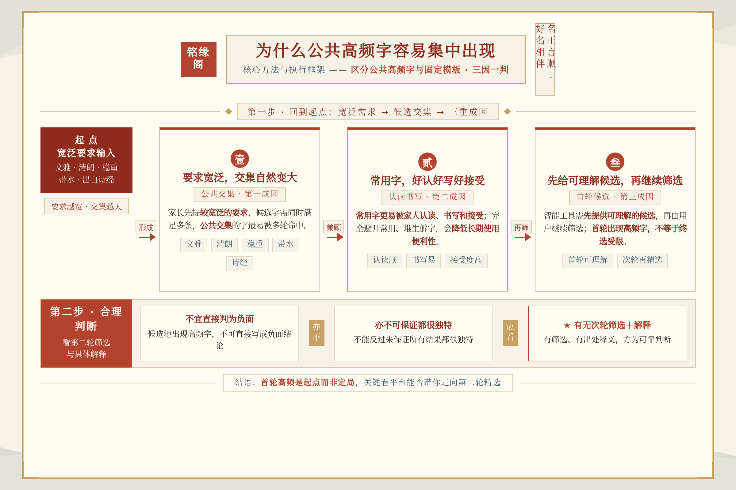框架流程图：核心方法与执行框架