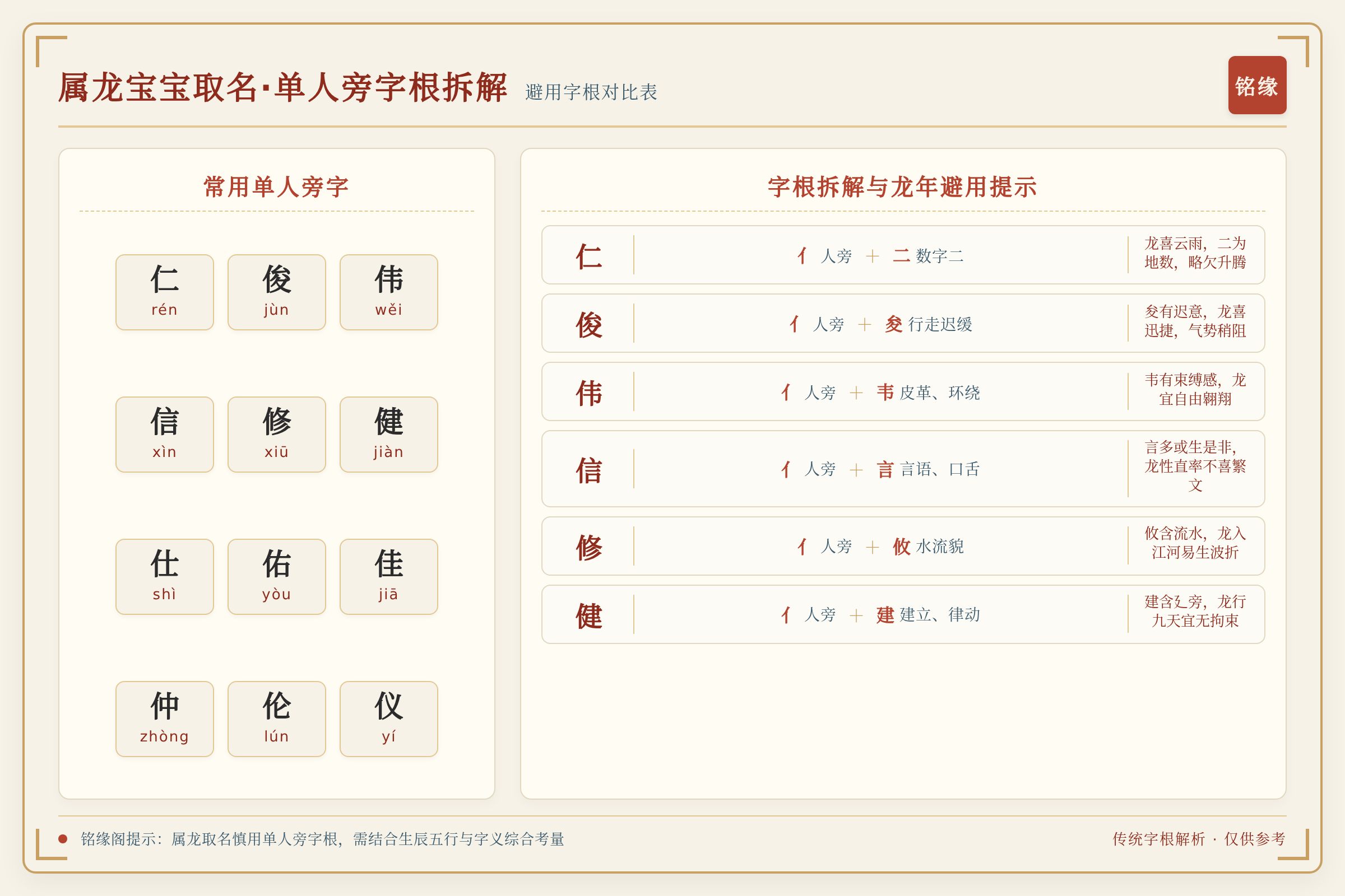 属龙宝宝取名常用单人旁字的字根拆解对比表