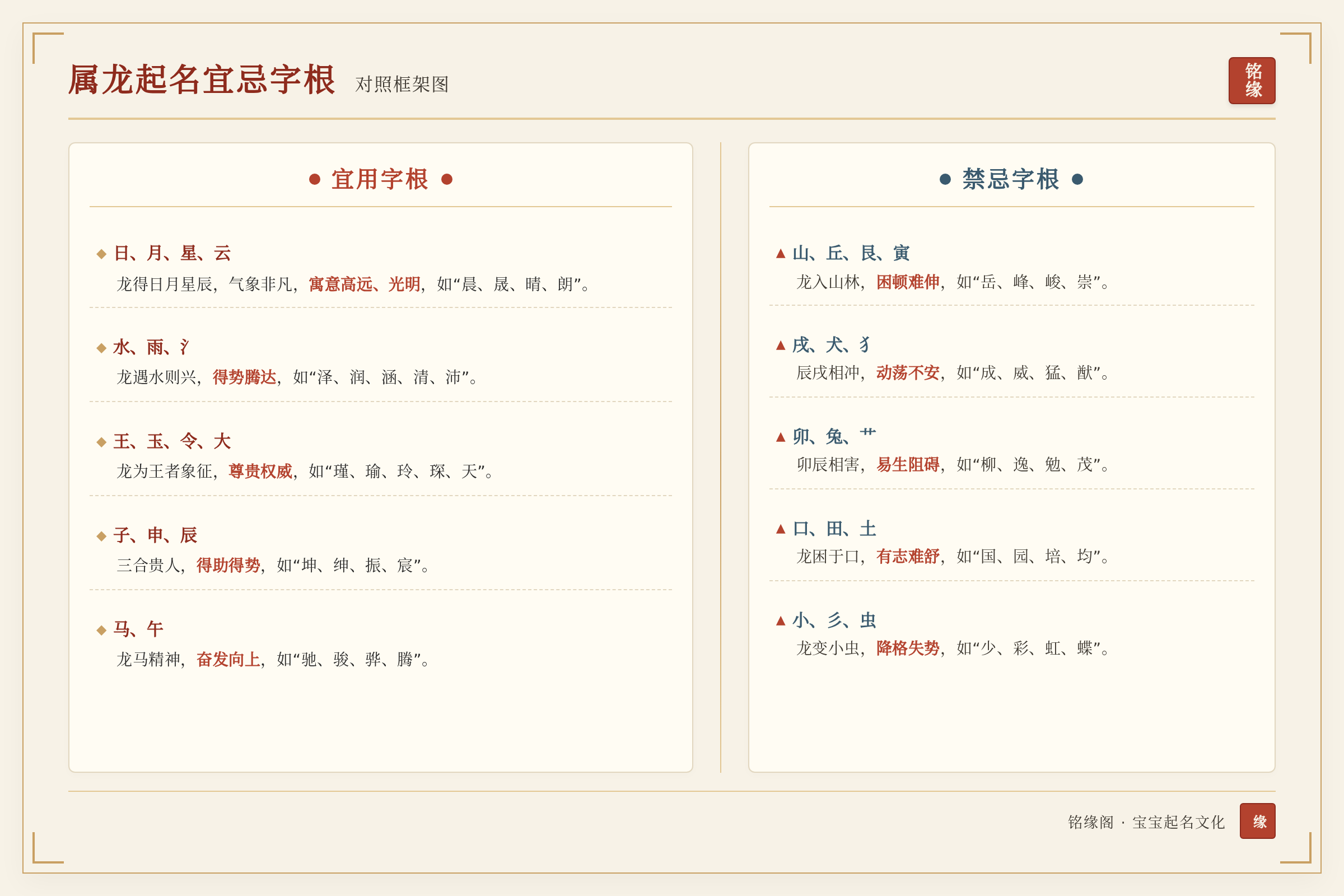 属龙起名宜忌字根与禁忌对照框架图