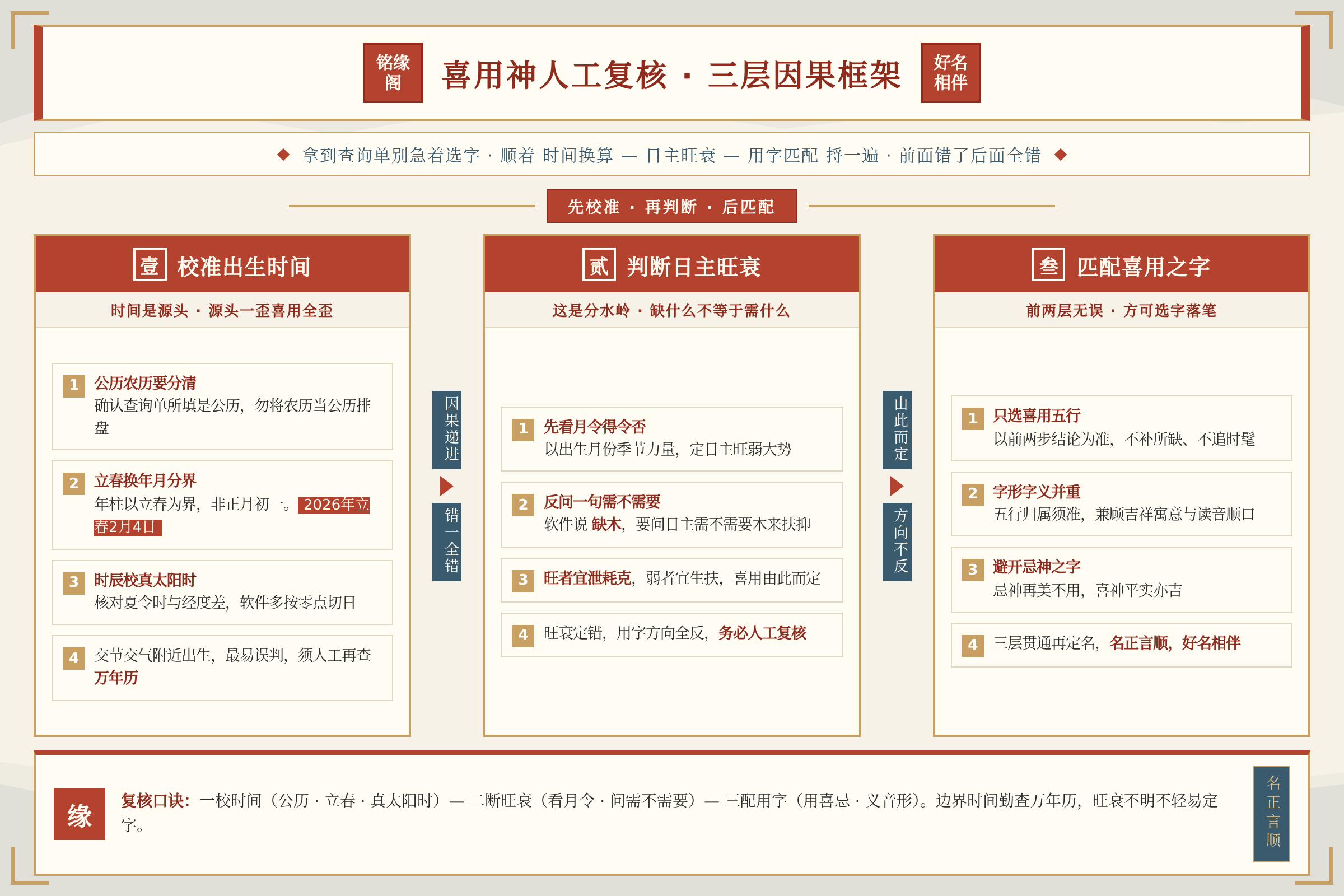 喜用神人工复核的三层因果框架:先校准出生时间再判断日主旺衰最后匹配用字