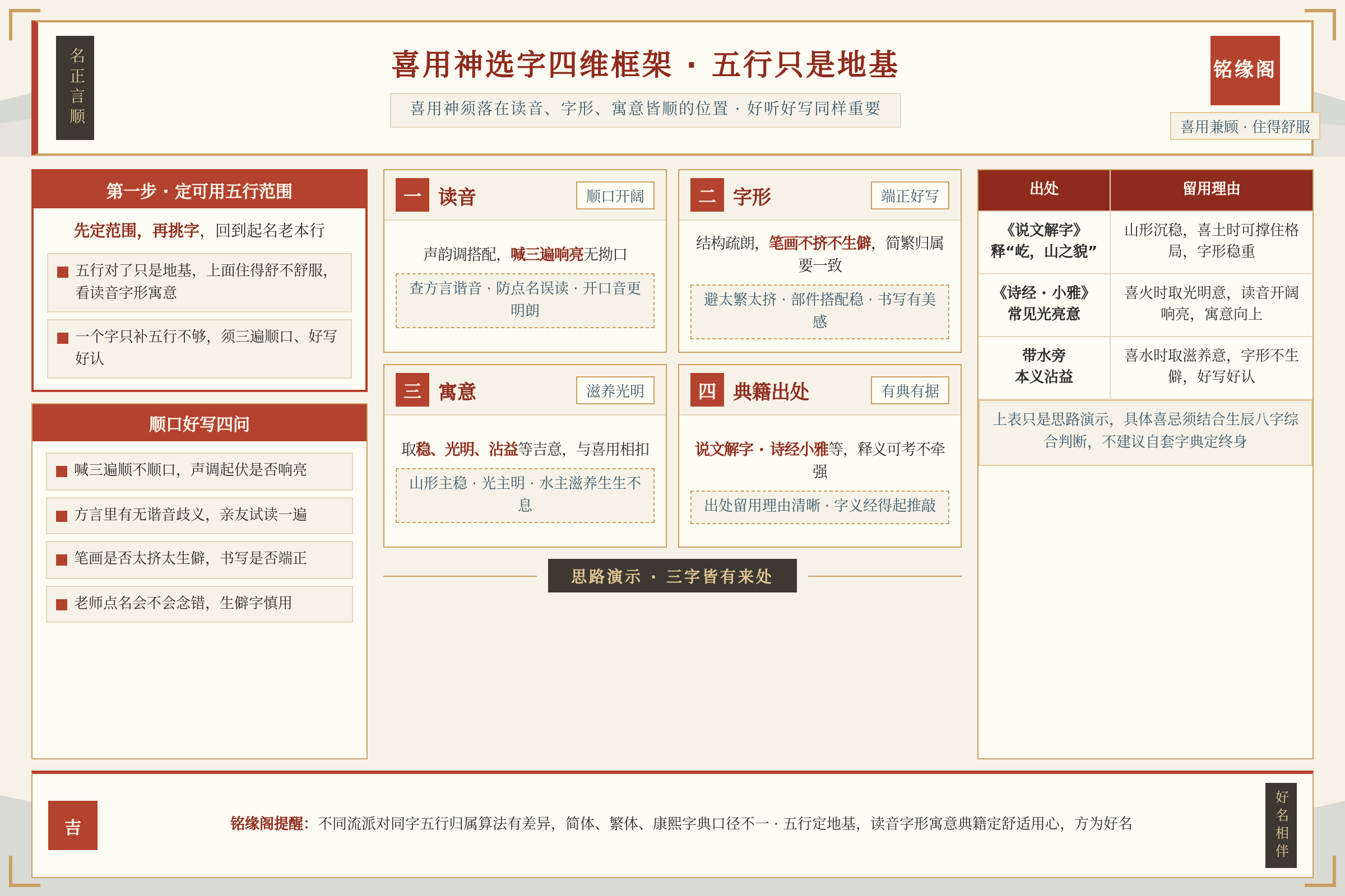 喜用神选字要兼顾读音字形寓意与典籍出处的框架图