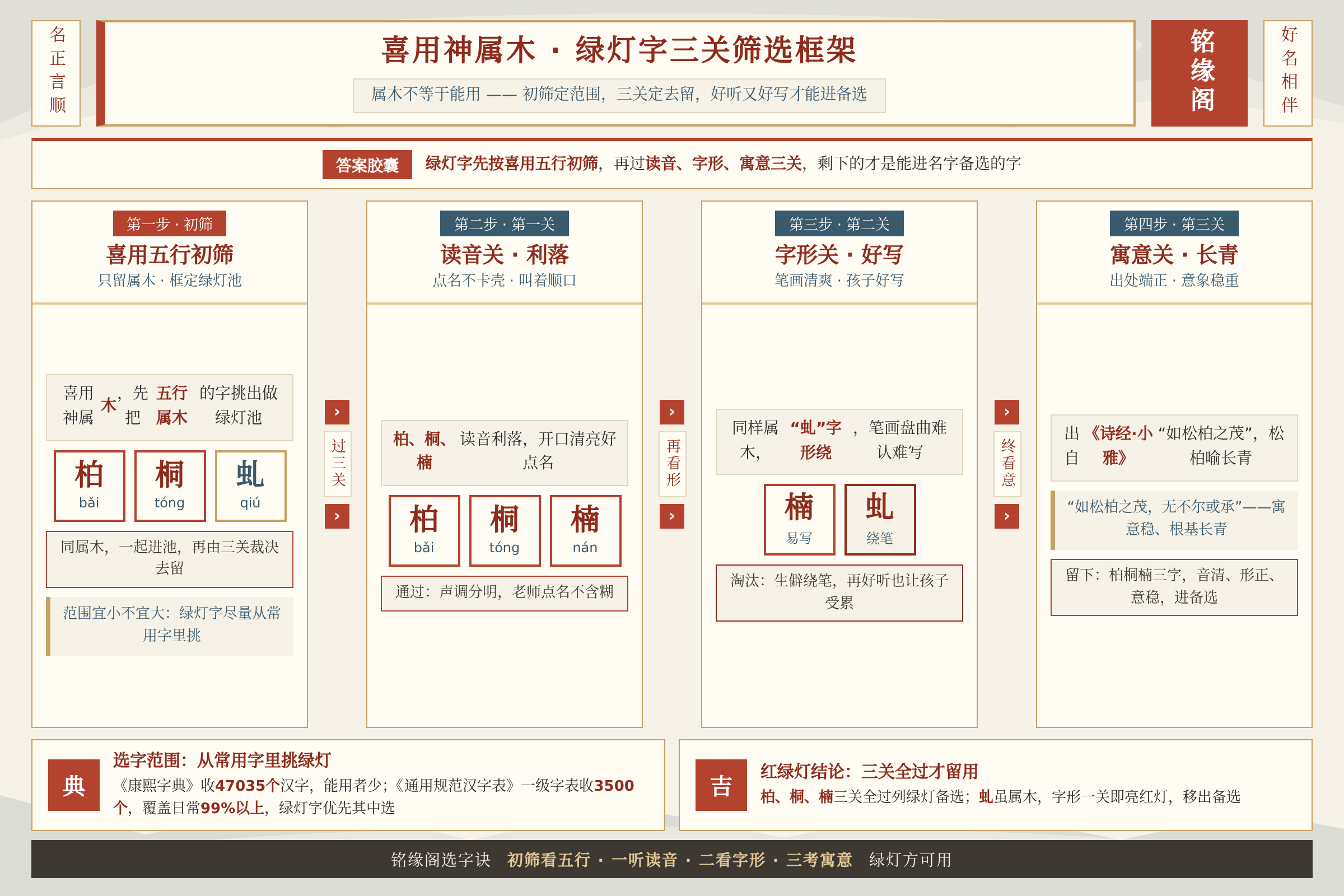 喜用神属木的绿灯候选字按读音字形寓意三关筛选的框架示意图