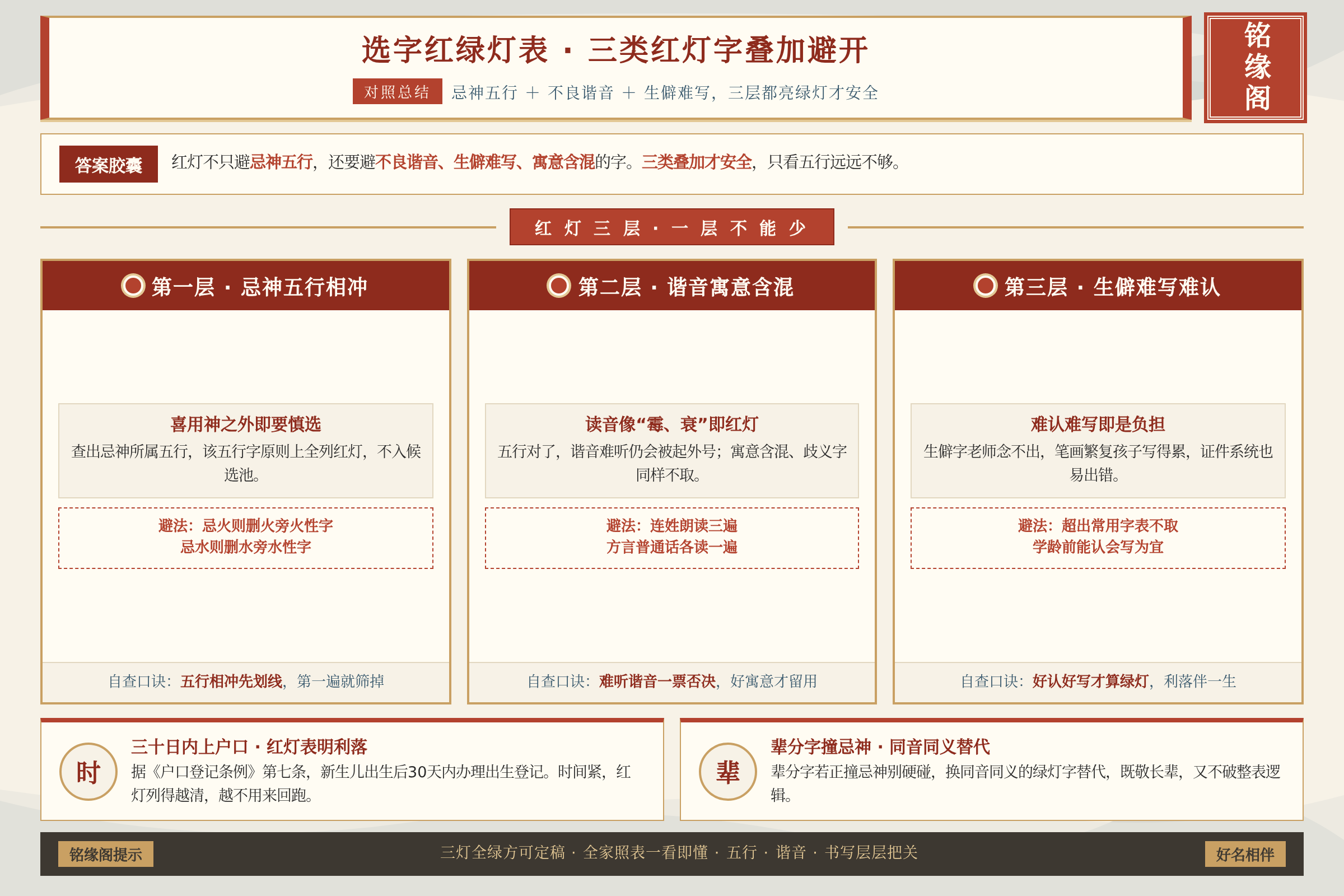 忌神五行和谐音难写三类红灯字叠加避开的对照总结图