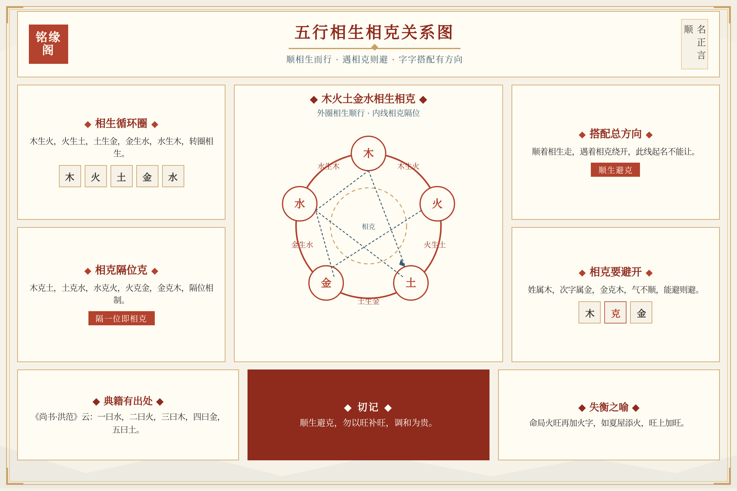 五行相生相克关系图展示木火土金水循环相生与隔位相克的方向
