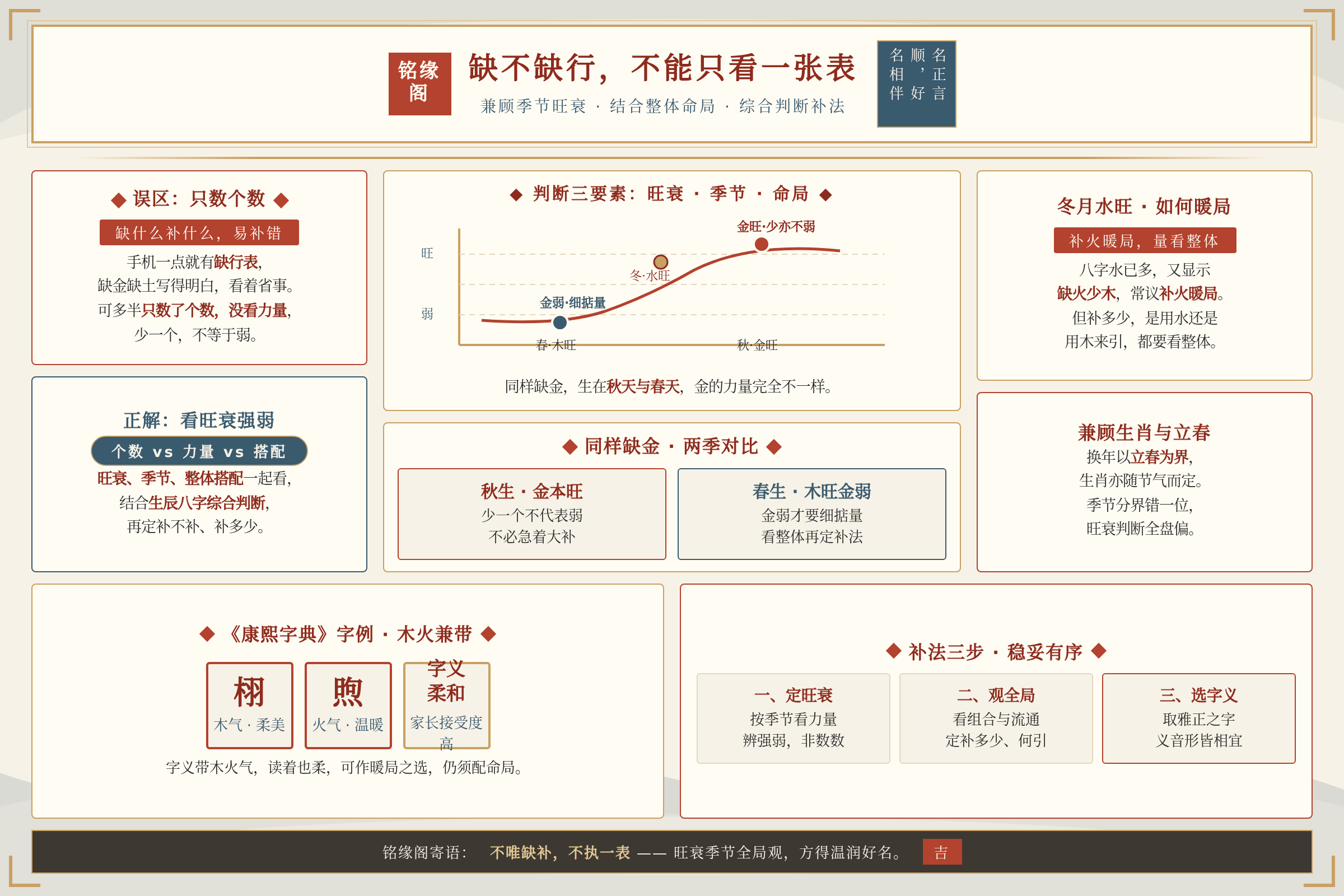结合生辰八字判断五行旺衰强弱时需要兼顾季节与整体命局示意图
