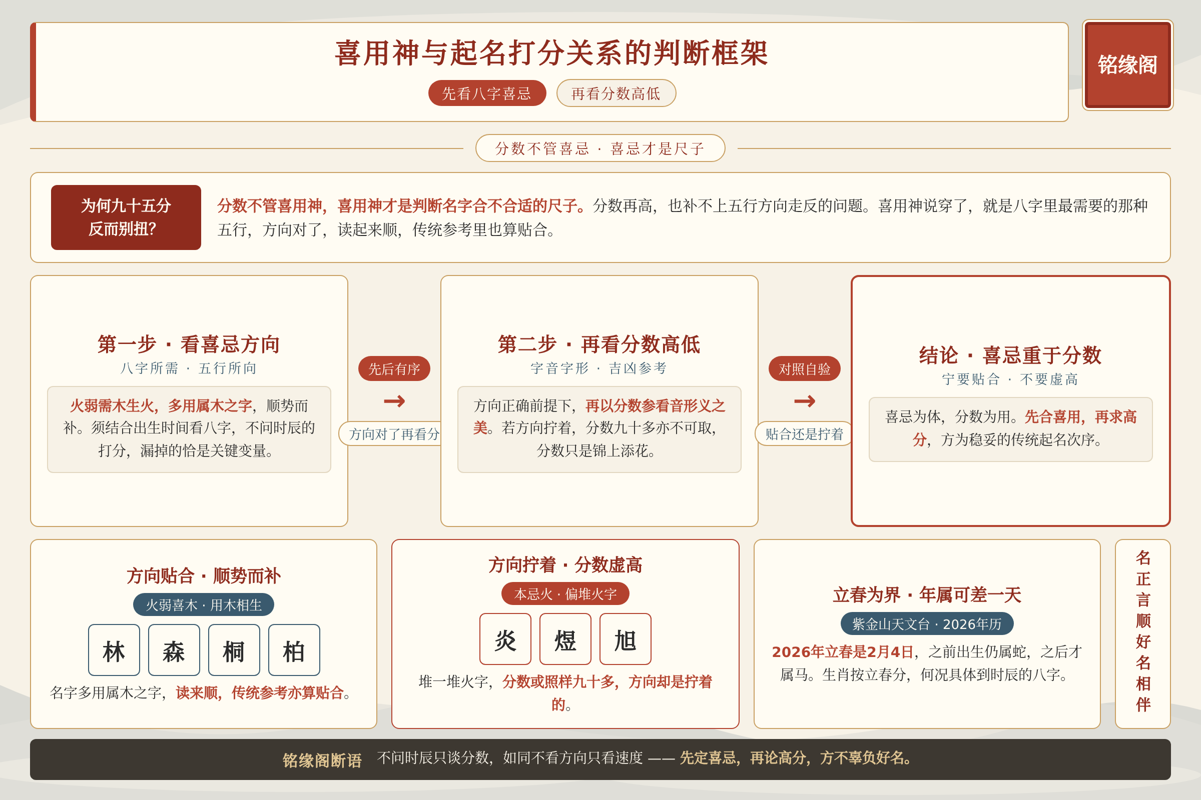 五行喜用神与起名打分关系的判断框架图先看八字喜忌再看分数高低