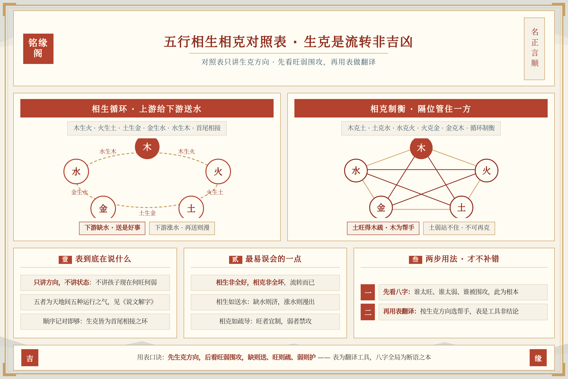 五行相生相克对照表展示木火土金水的相生循环与相克关系
