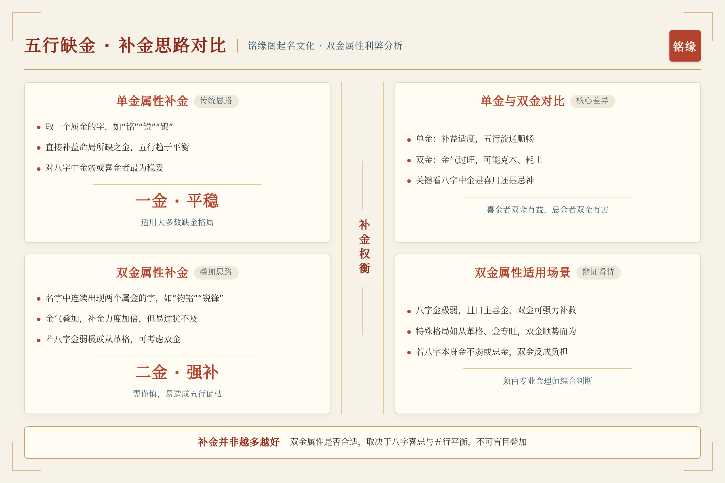 五行补金常见思路对比图