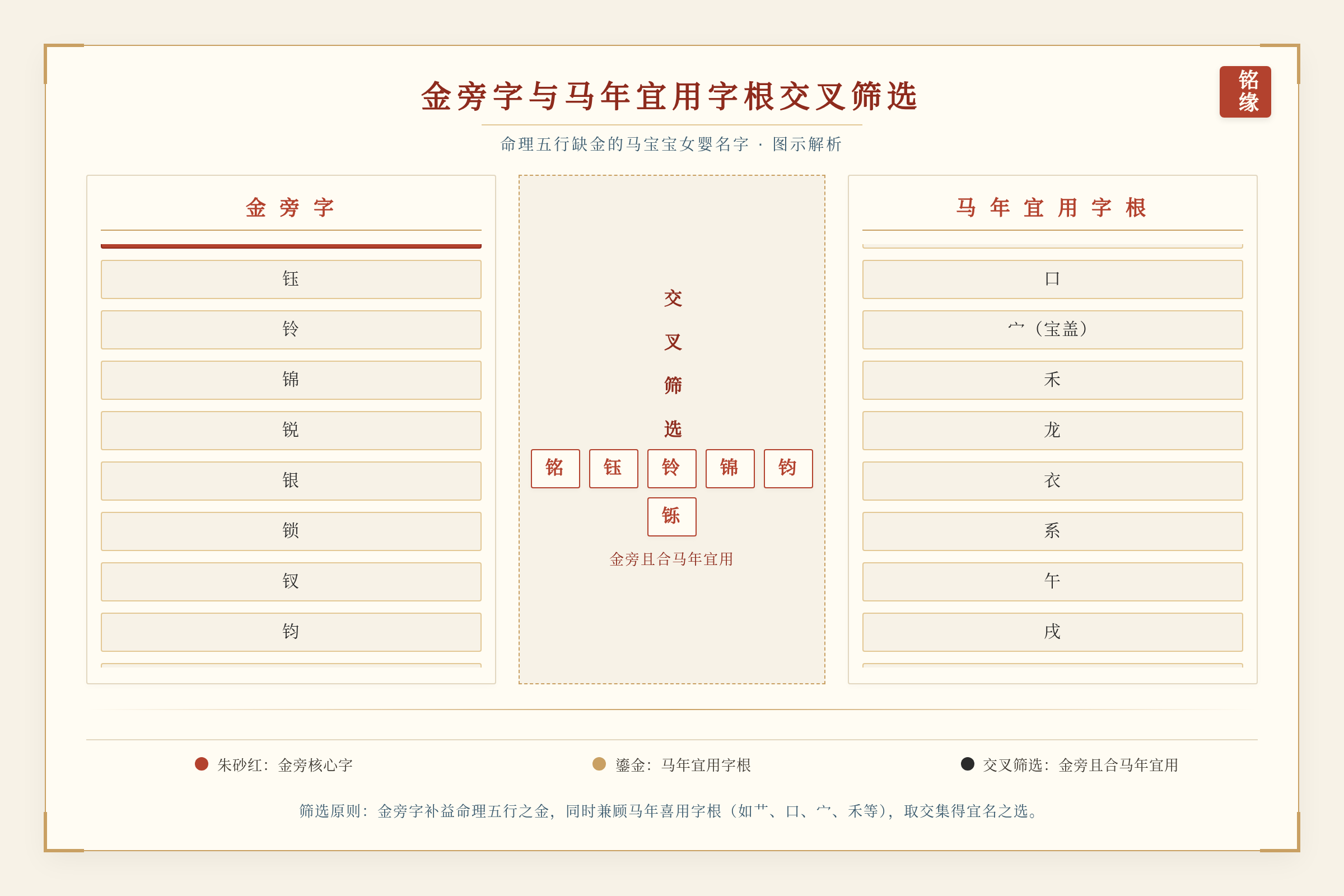 金旁字与马年宜用字根交叉筛选图示