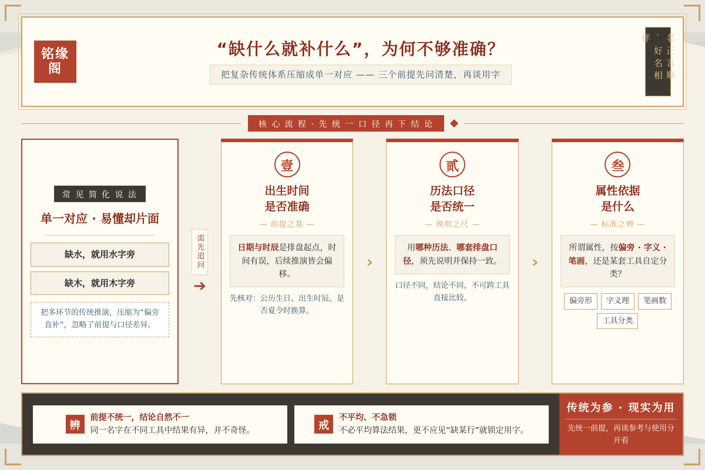 框架流程图:核心方法与执行框架