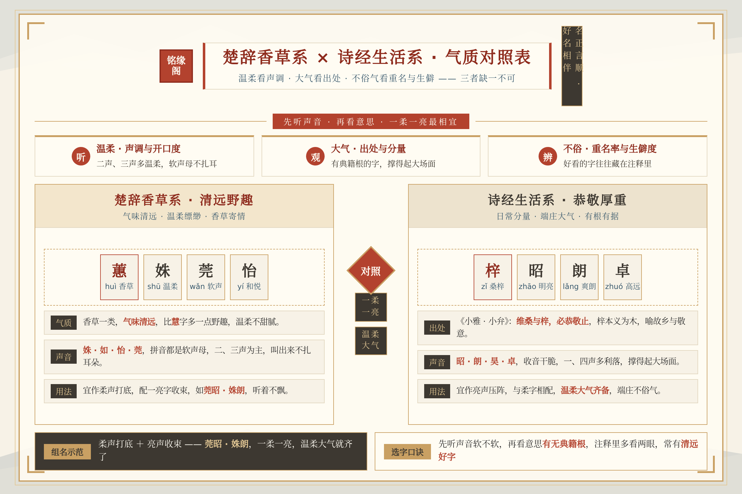 楚辞香草系用字与诗经生活系用字的气质对照表