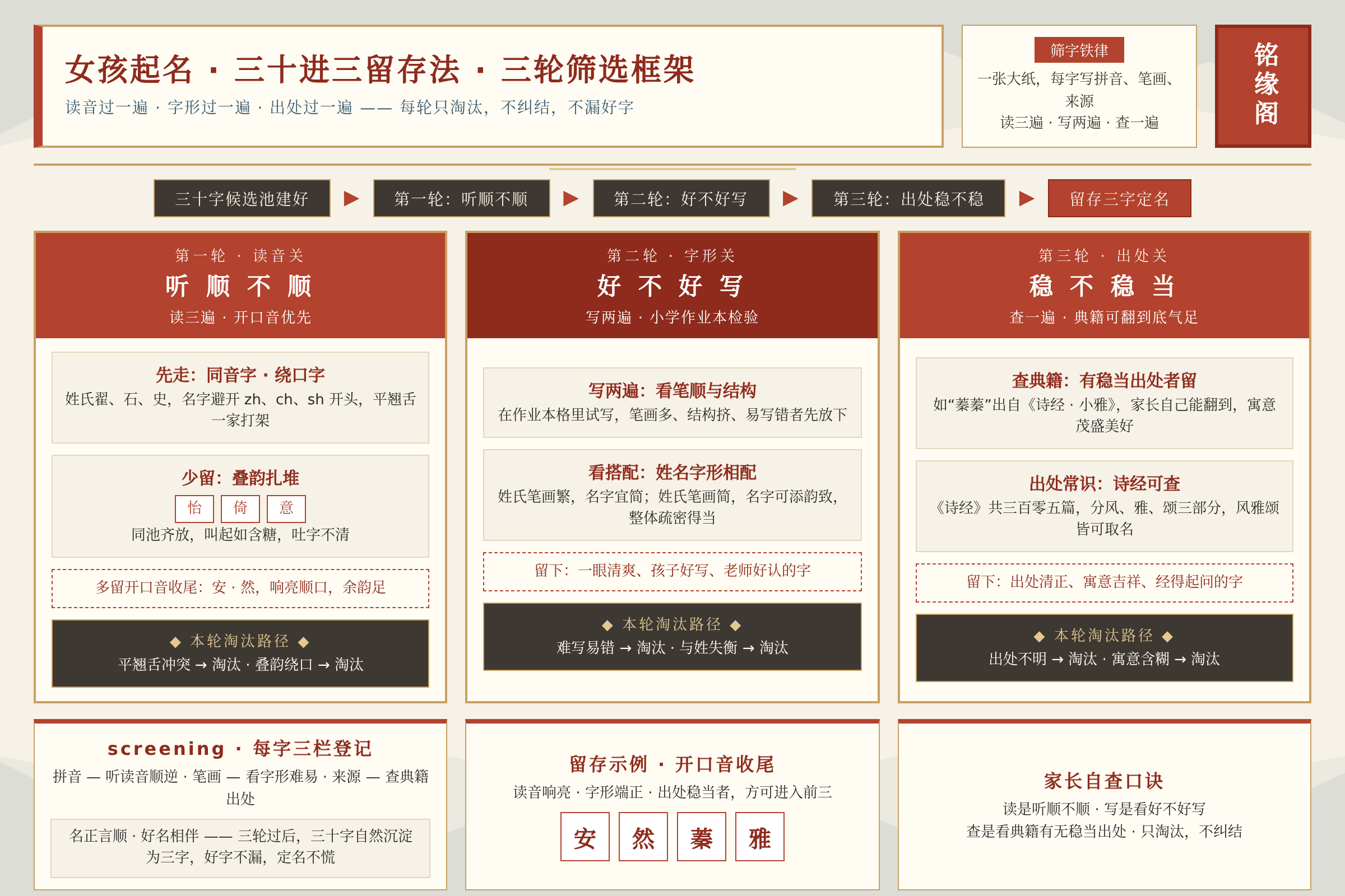 女孩起名30进3留存法的三轮筛选框架图展示读音字形出处淘汰路径