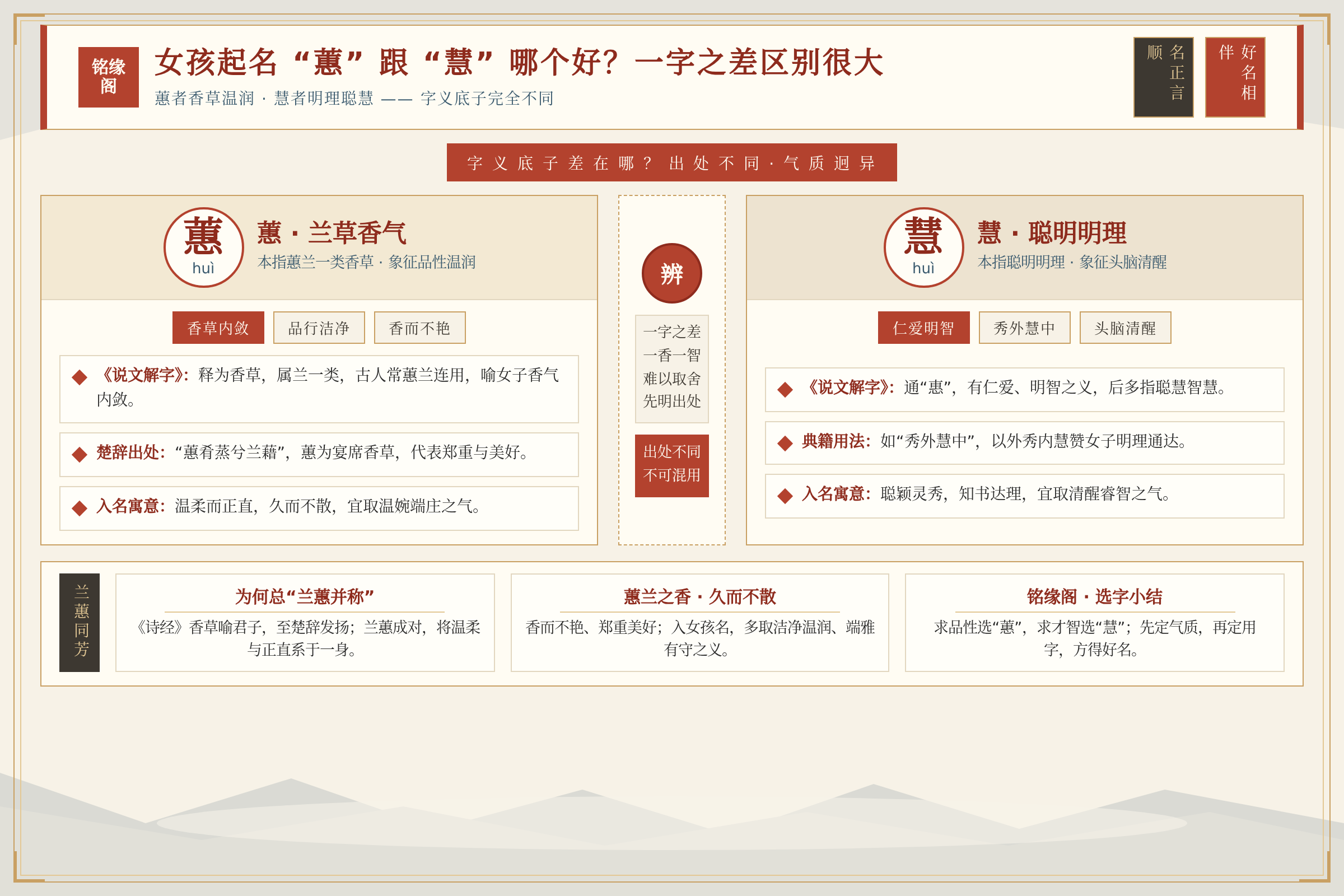 蕙字带着兰草香气象征温润品性而慧字象征聪明明理的本义对照