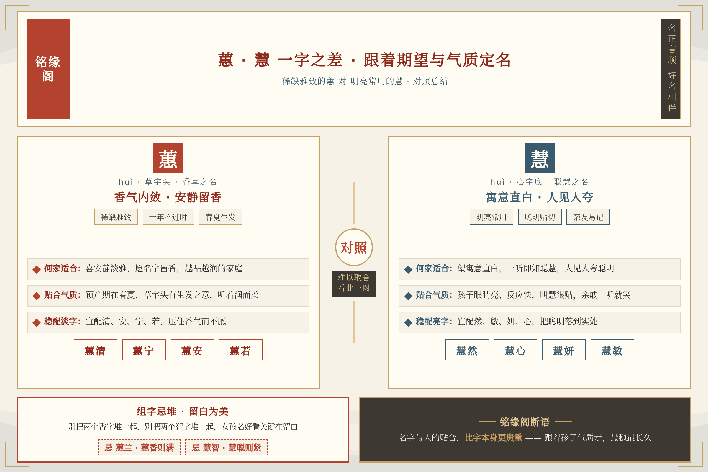 依据家庭期望在稀缺雅致的蕙与明亮常用的慧之间做选择的对照总结