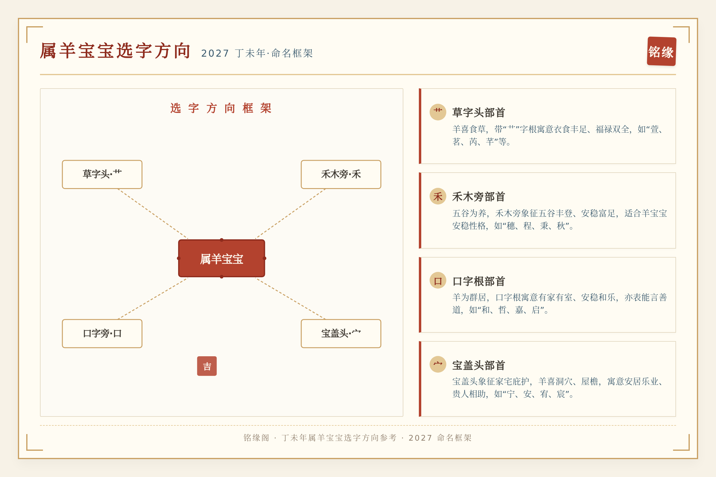 属羊宝宝选字方向框架图