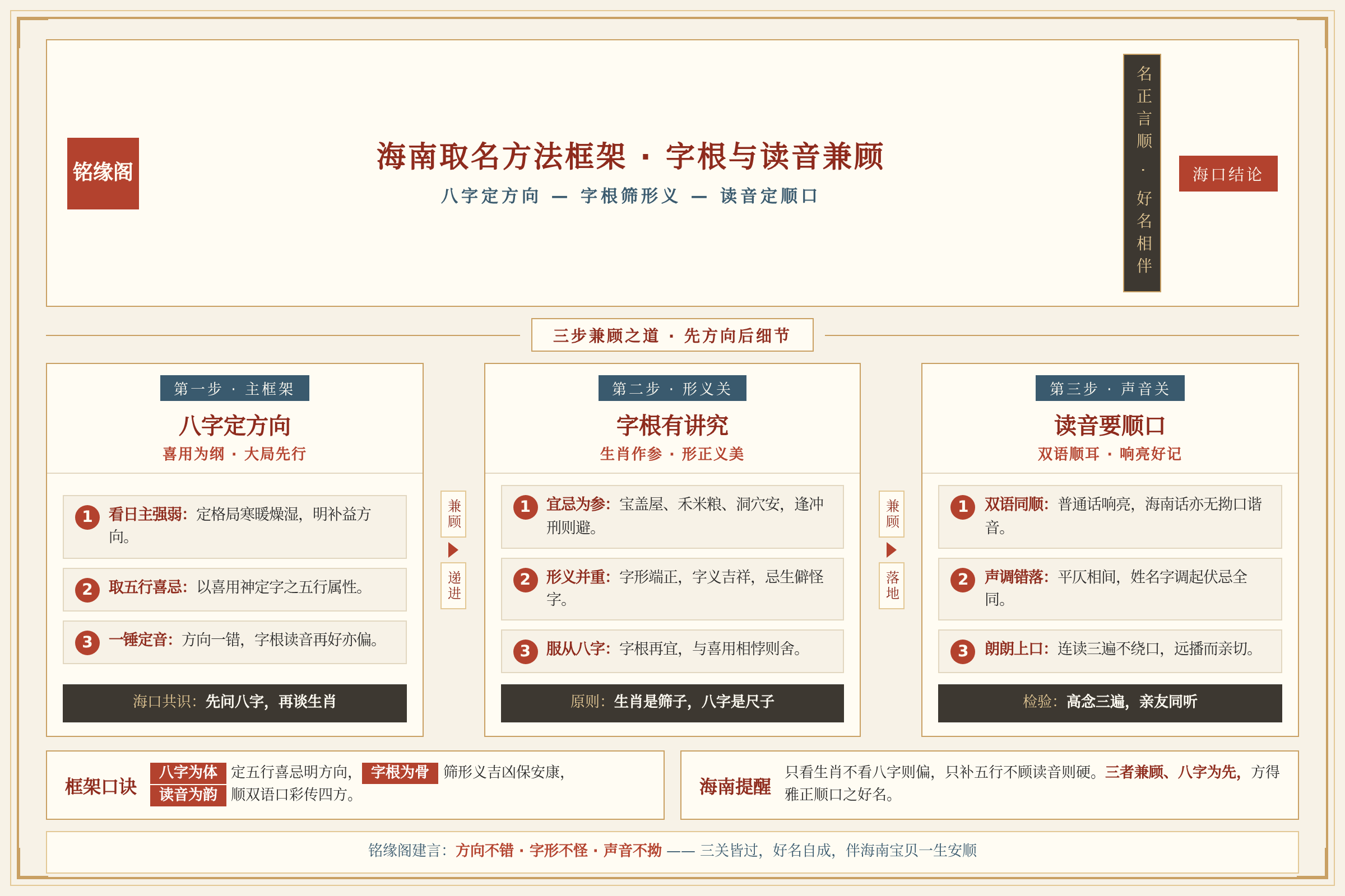 海南取名方法框架：字根讲究与读音顺口兼顾