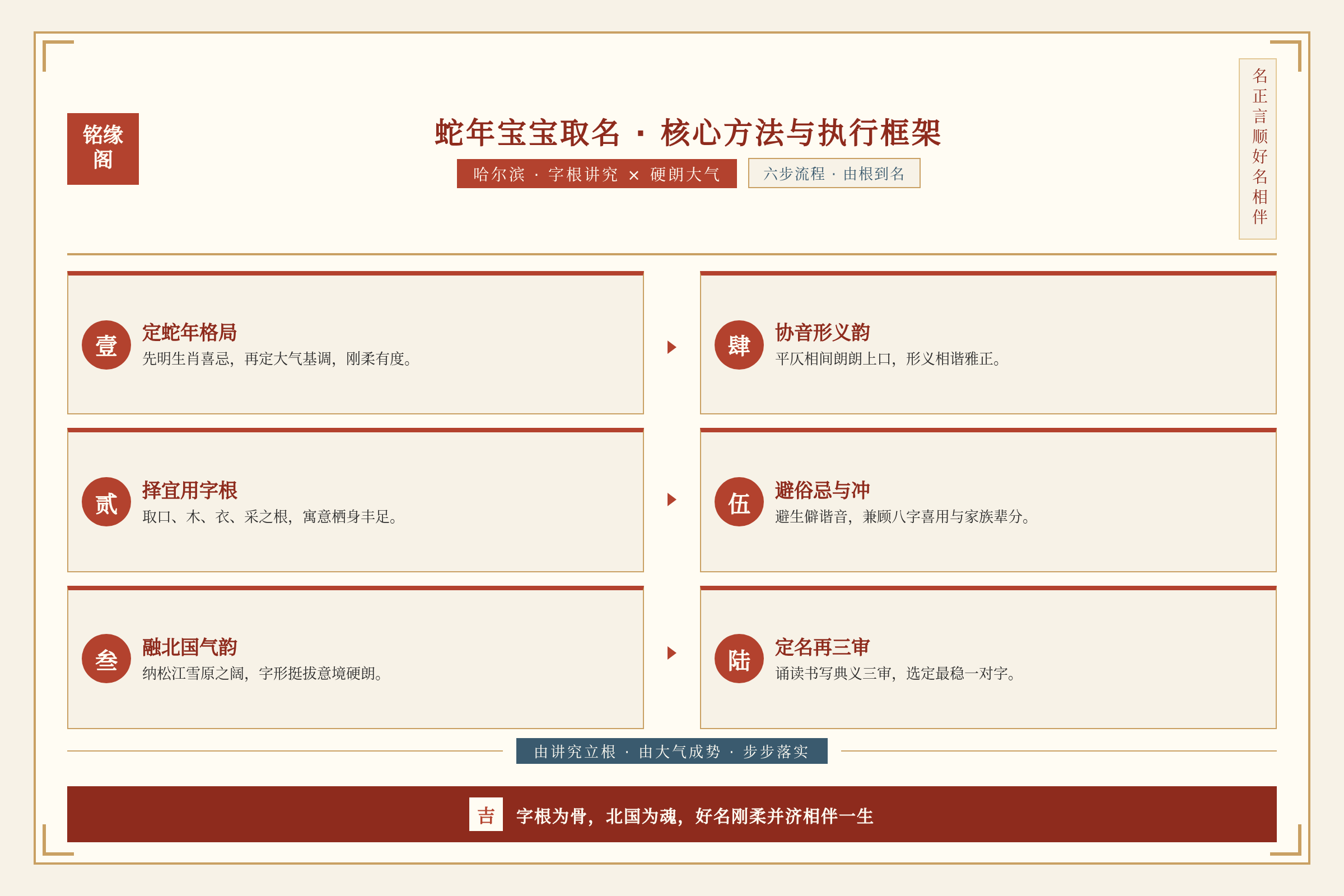 框架流程图：核心方法与执行框架