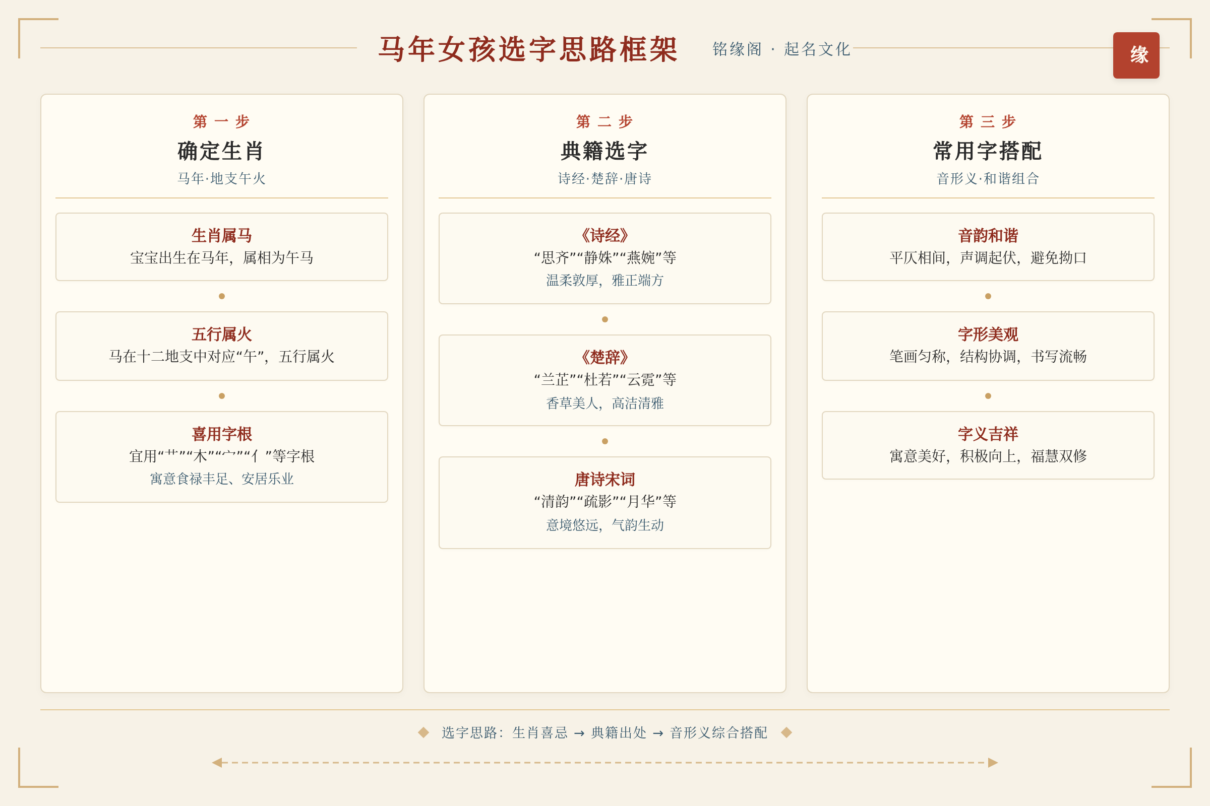 马年女孩选字思路框架图，从确定生肖到典籍选字再到常用字搭配