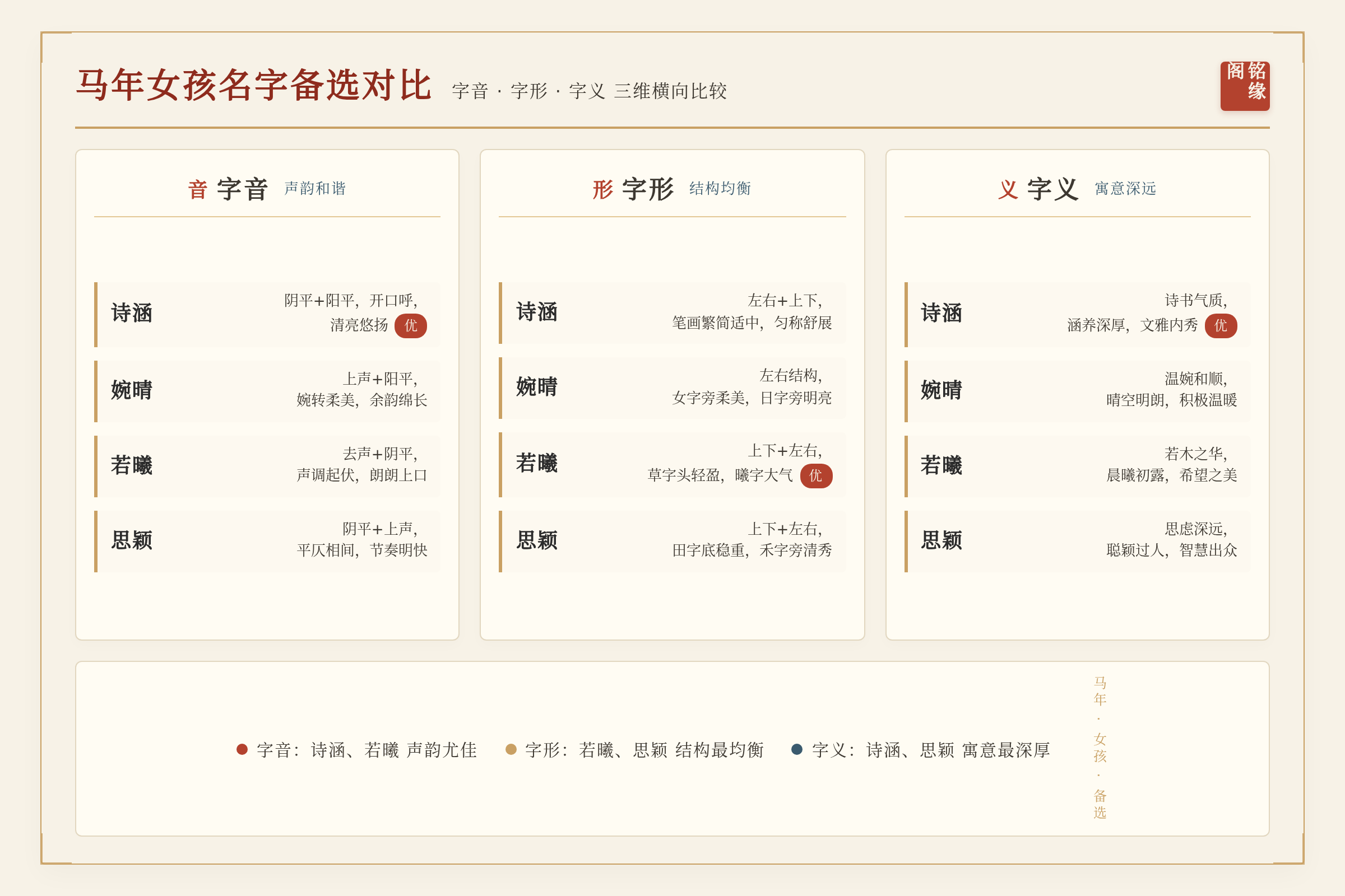 马年女孩名字备选对比，从字音字形字义三个维度横向比较
