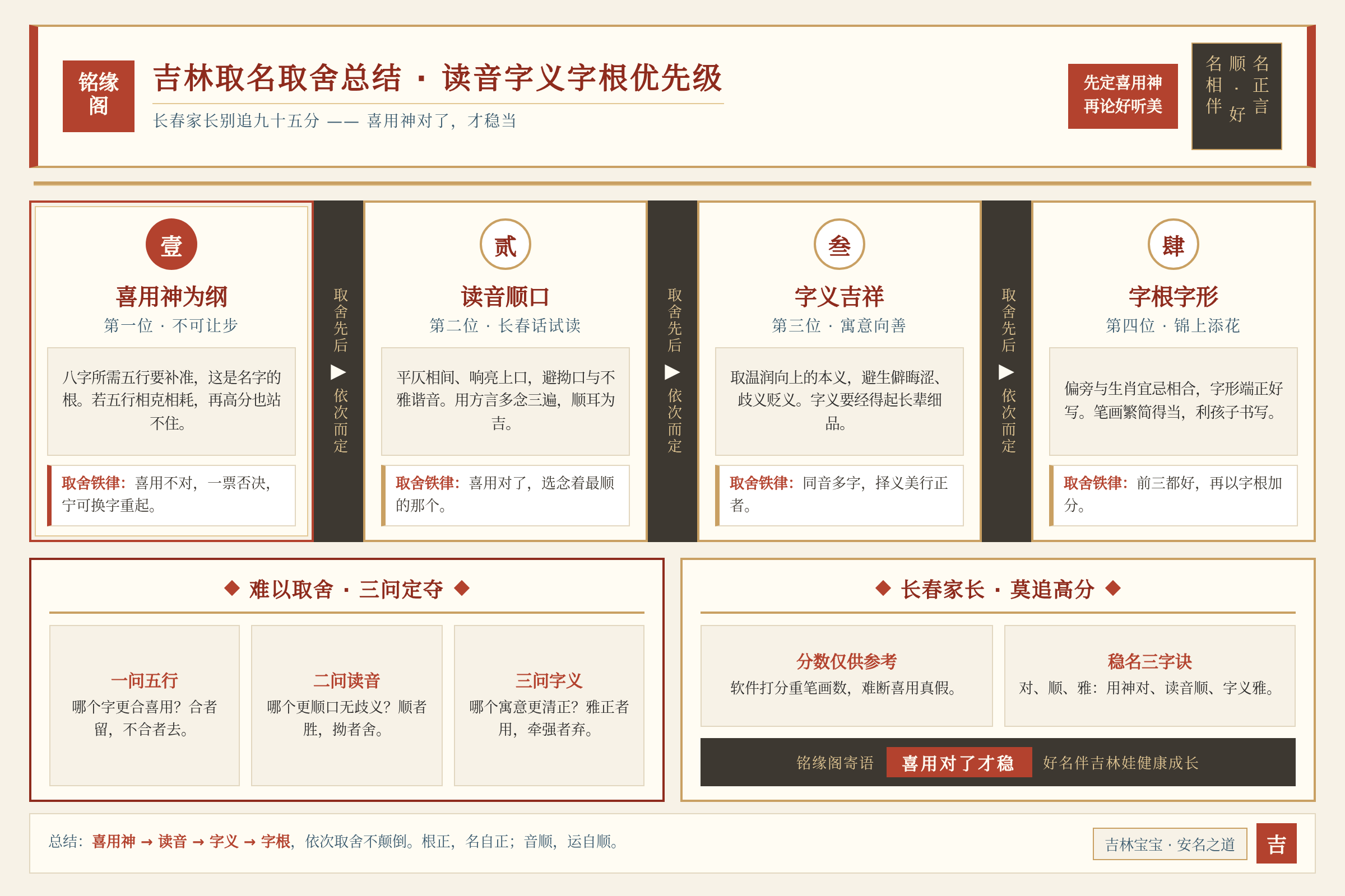 吉林取名取舍总结:读音字义字根优先级