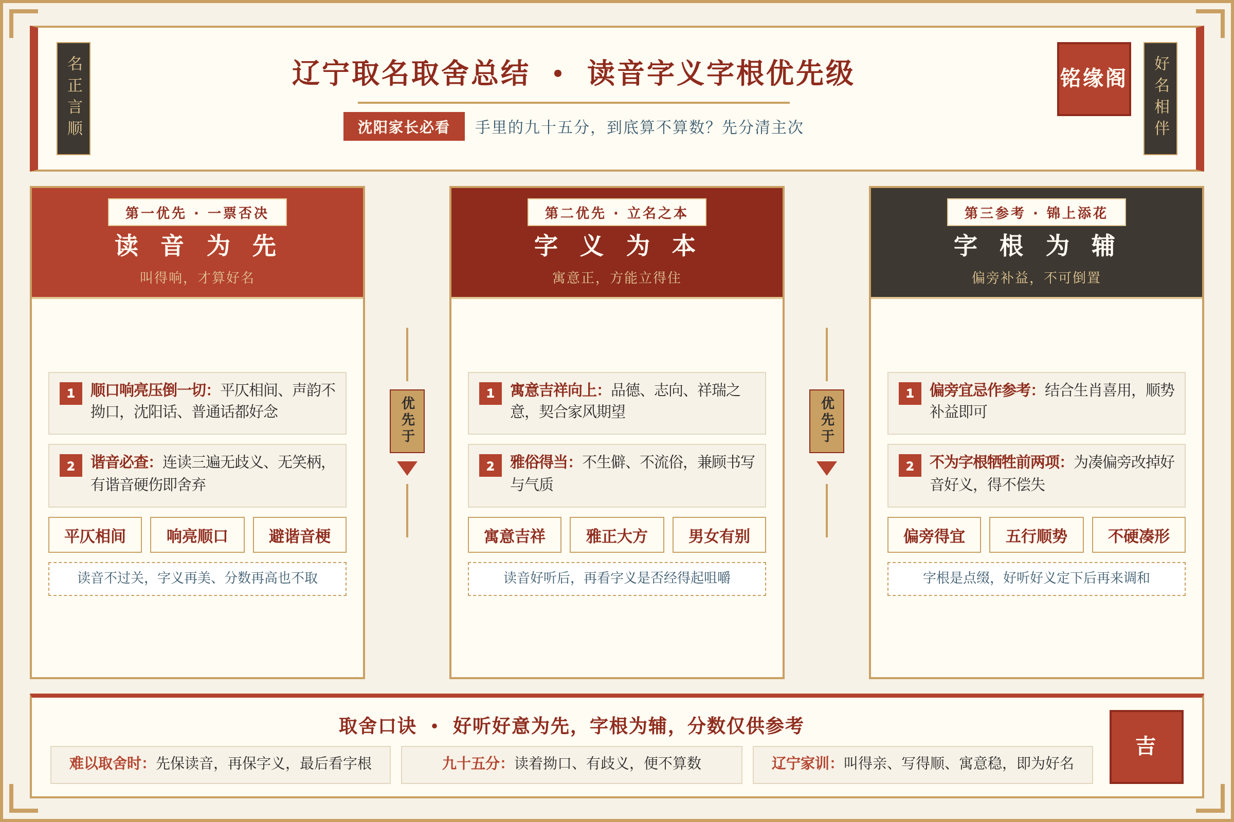 辽宁取名取舍总结：读音字义字根优先级