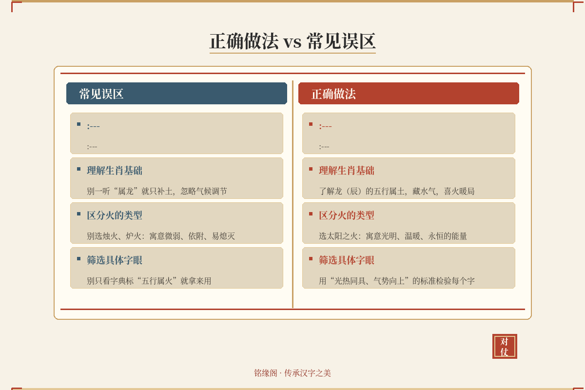 一张对比表格，左边是“太阳之火”好名字搭配及解析，右边是容易踩坑的搭配及原因