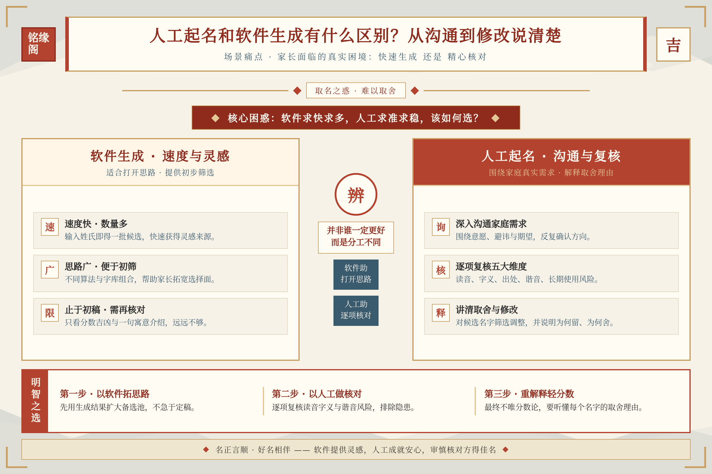 场景痛点图：用户面临的真实困境