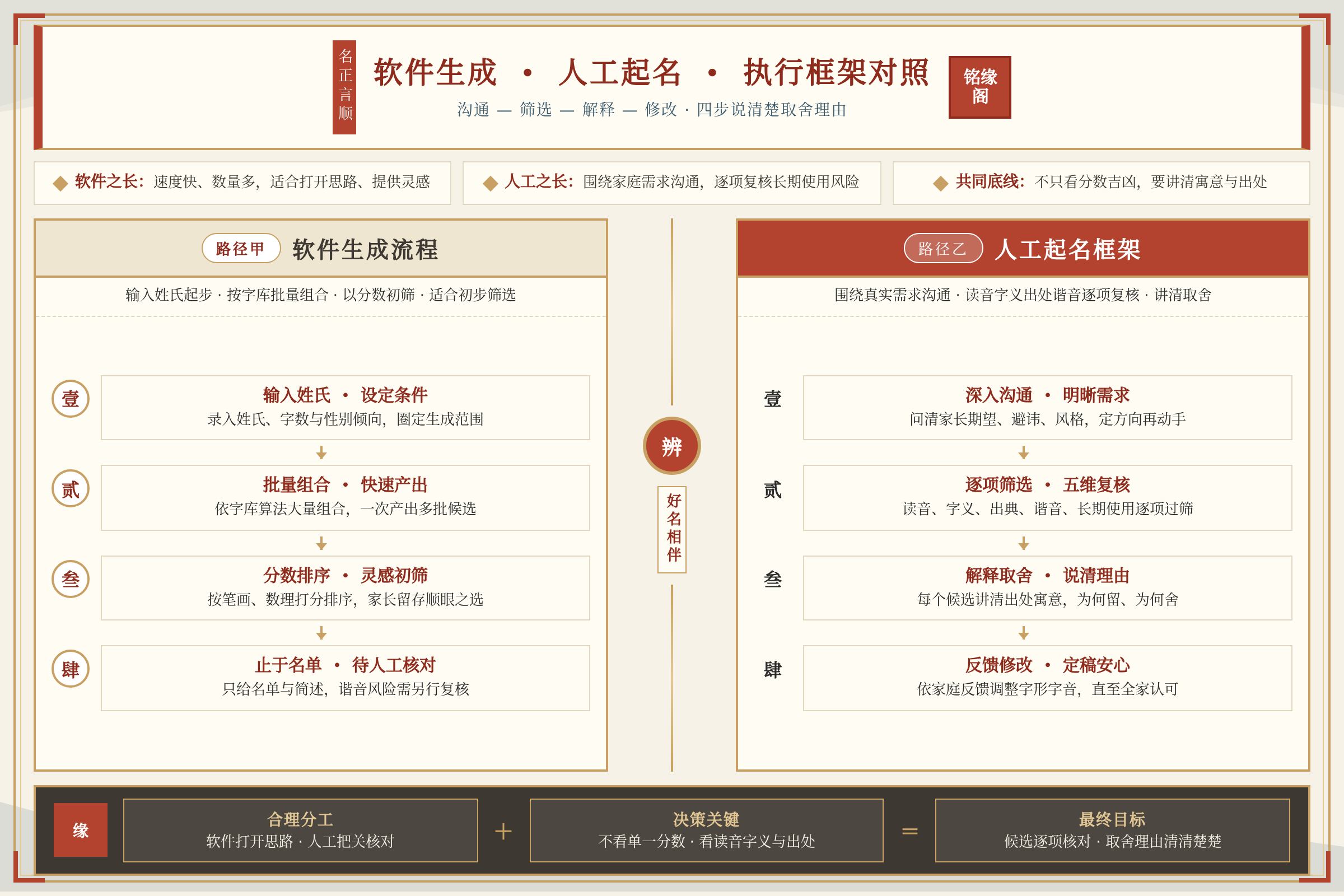 框架流程图：核心方法与执行框架