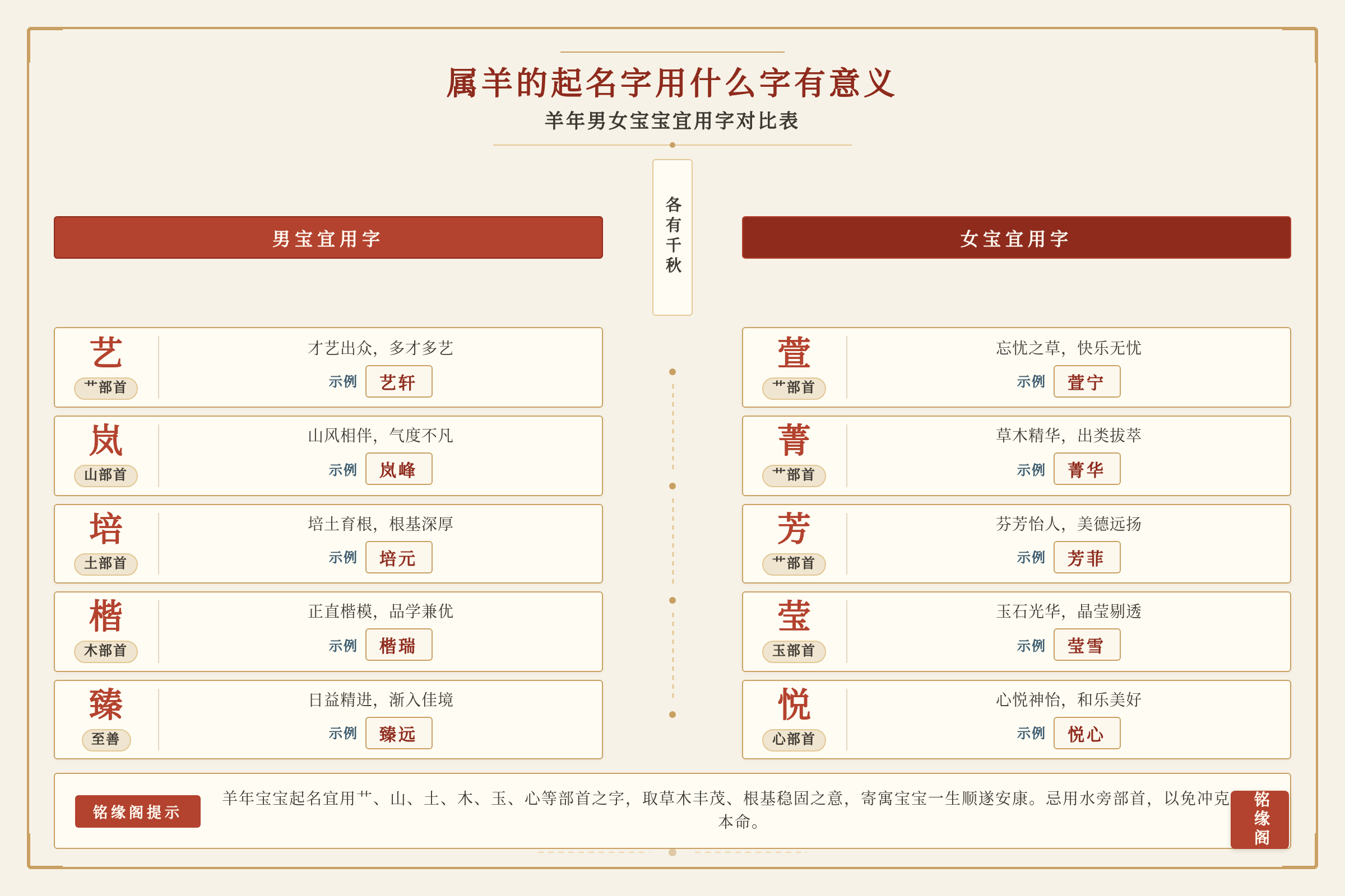 羊年男女宝宝宜用字对比表