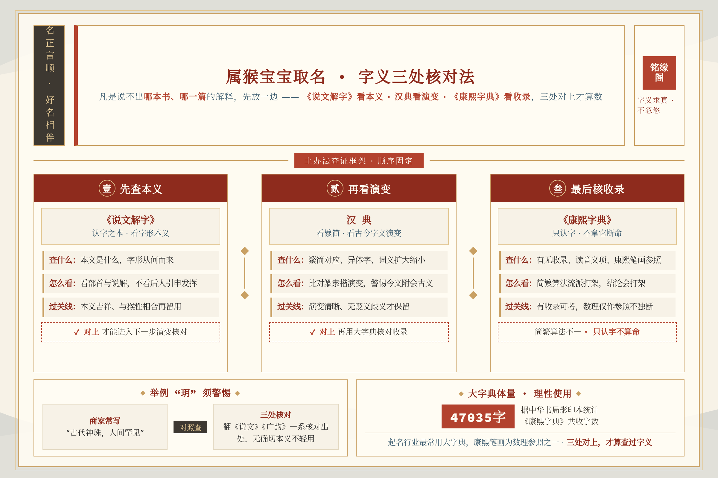 属猴宝宝备选字用说文解字汉典和康熙字典三处核对的查证框架