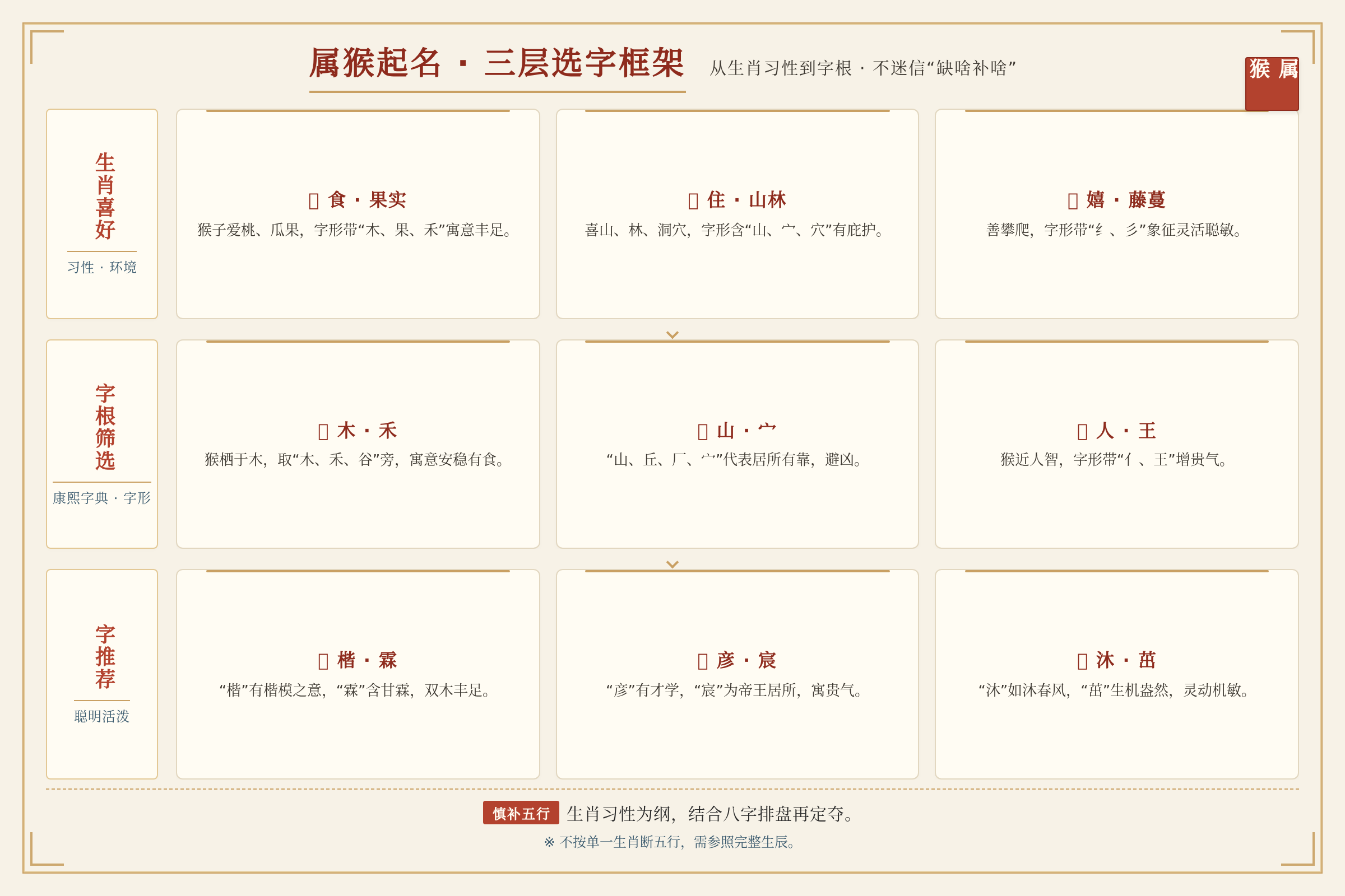 图片描述：框架图，从生肖喜好到字根筛选再到具体字推荐的三层流程