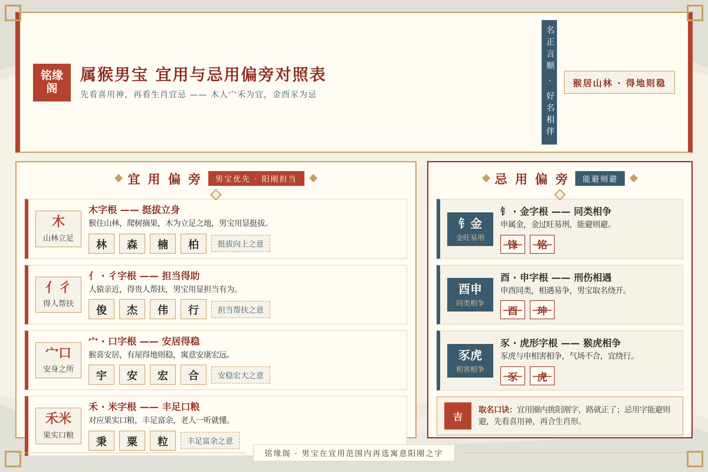 属猴男宝宜用与忌用偏旁对照表框架图展示木人宀禾为宜金酉豕为忌