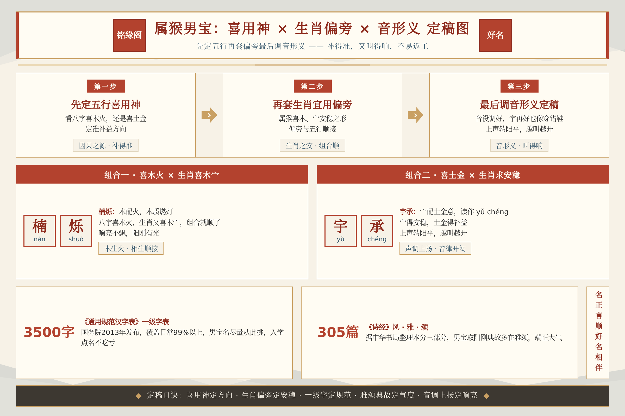 属猴男宝从喜用神到生肖偏旁再到音形义定稿的名字组合总结图
