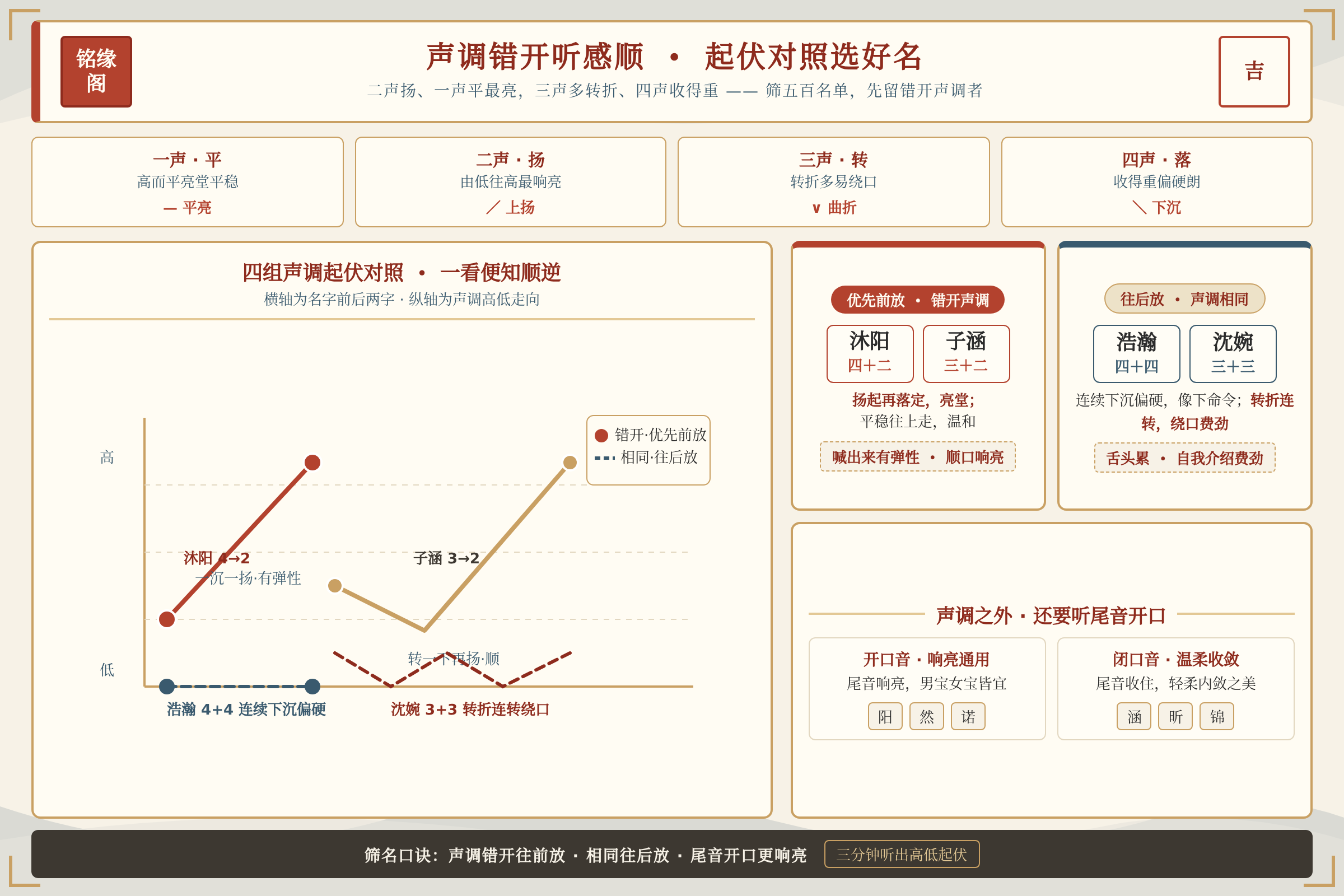新生儿名字声调搭配的起伏对照图,错开声调的名字听感更顺口响亮