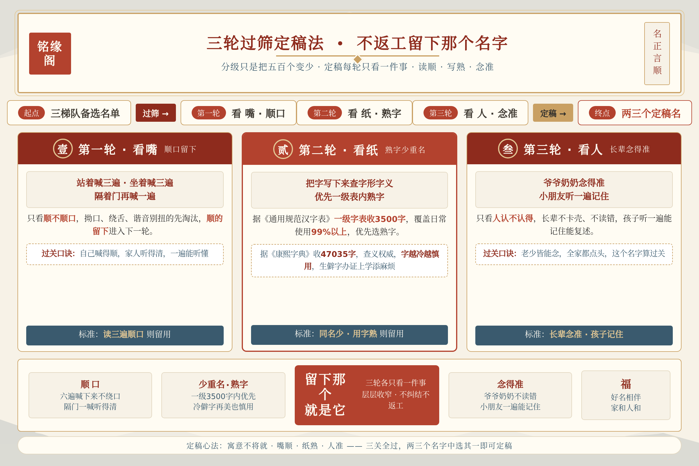 新生儿备选名字从三梯队收窄到两三个定稿名的对比总结,顺口少重名长辈念得准留下