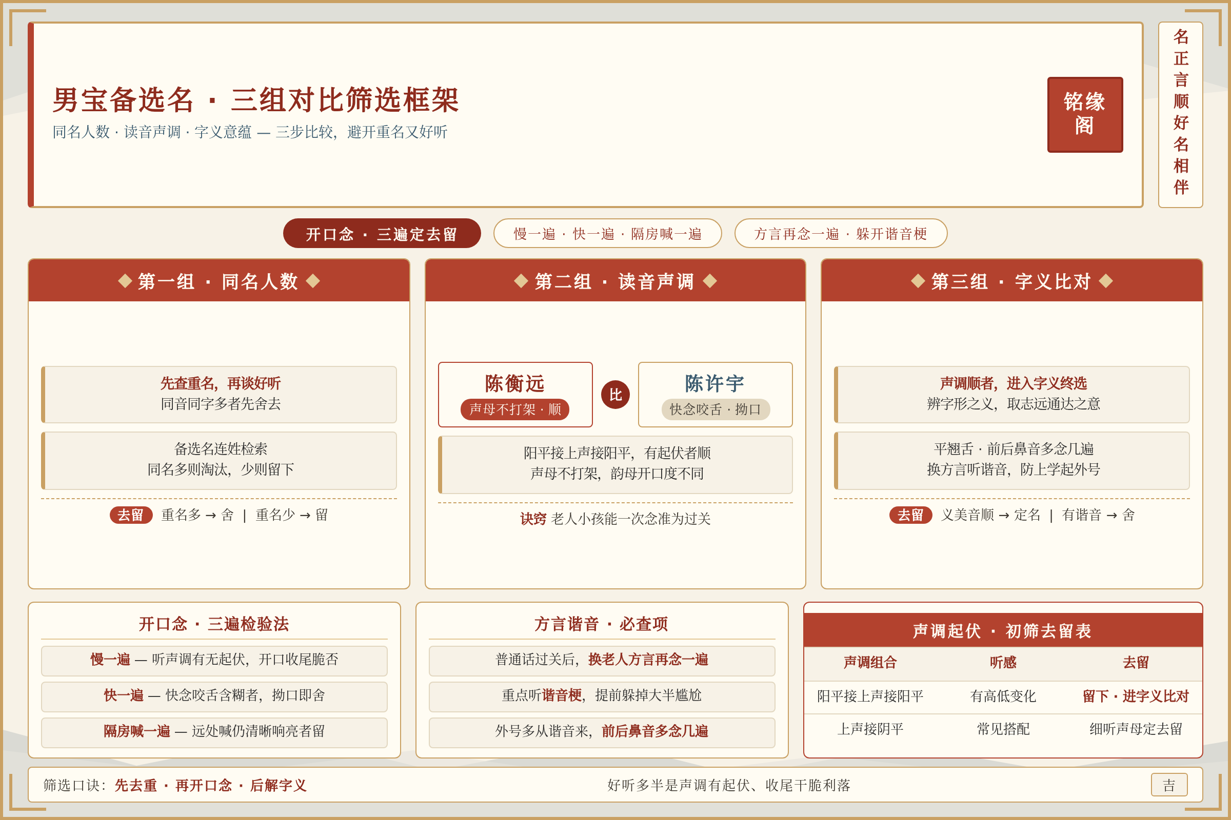 男宝备选名字在同名人数读音声调和字义三组对比下的筛选框架