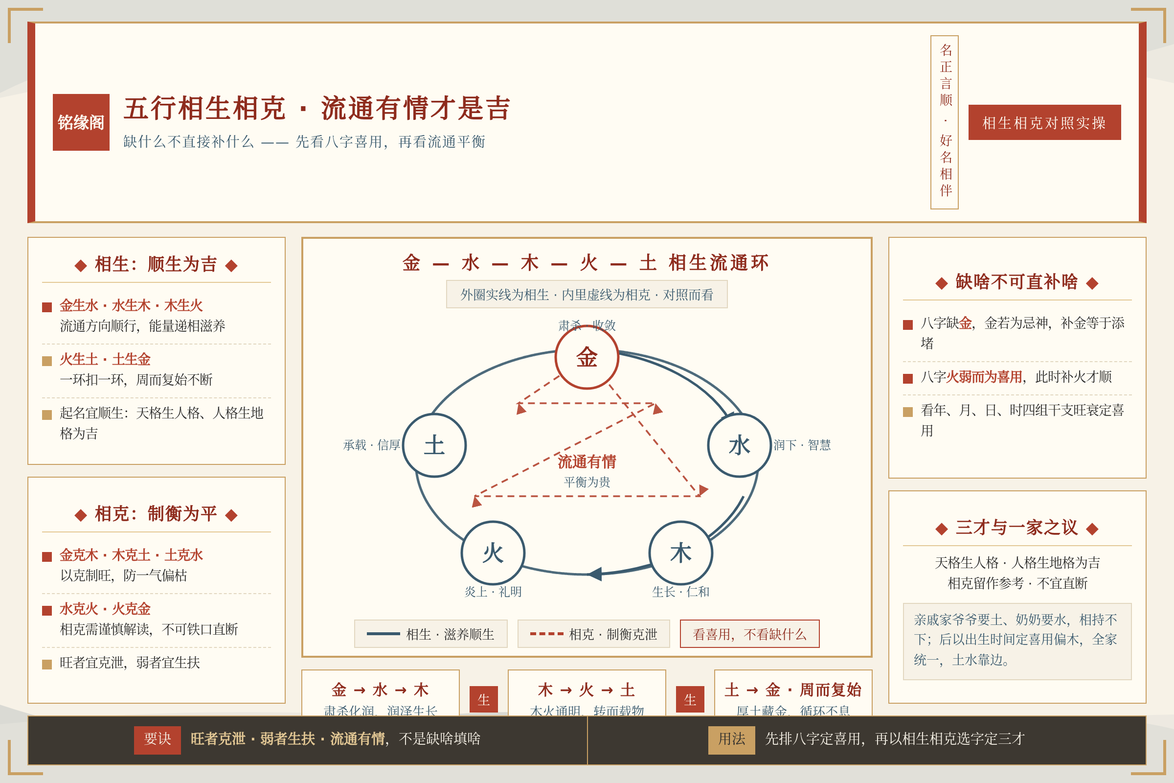 五行相生相克关系图帮助家长理解金生水水生木的流通方向