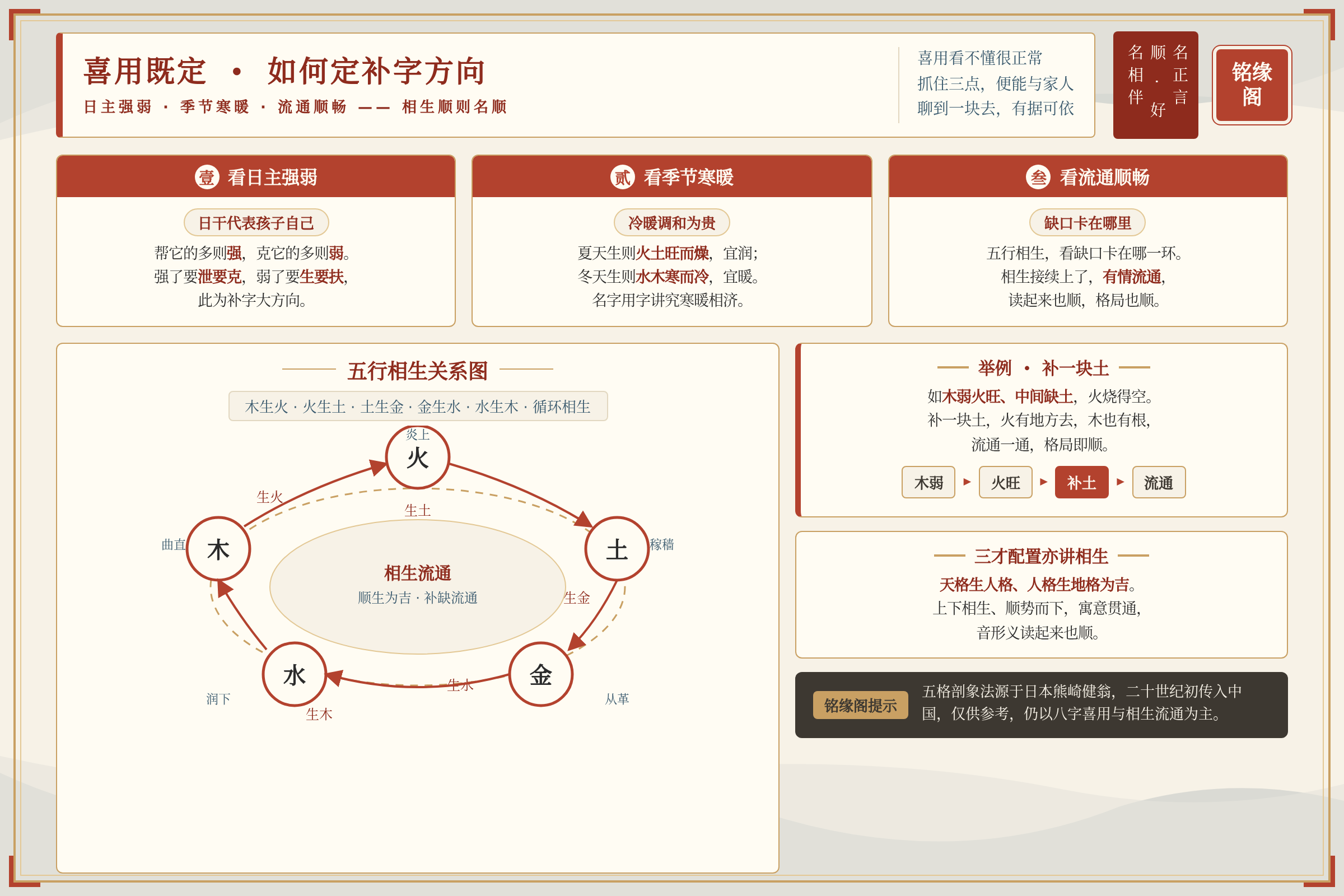 结合生辰判断喜用后确定新生儿取名补字方向的五行相生关系图