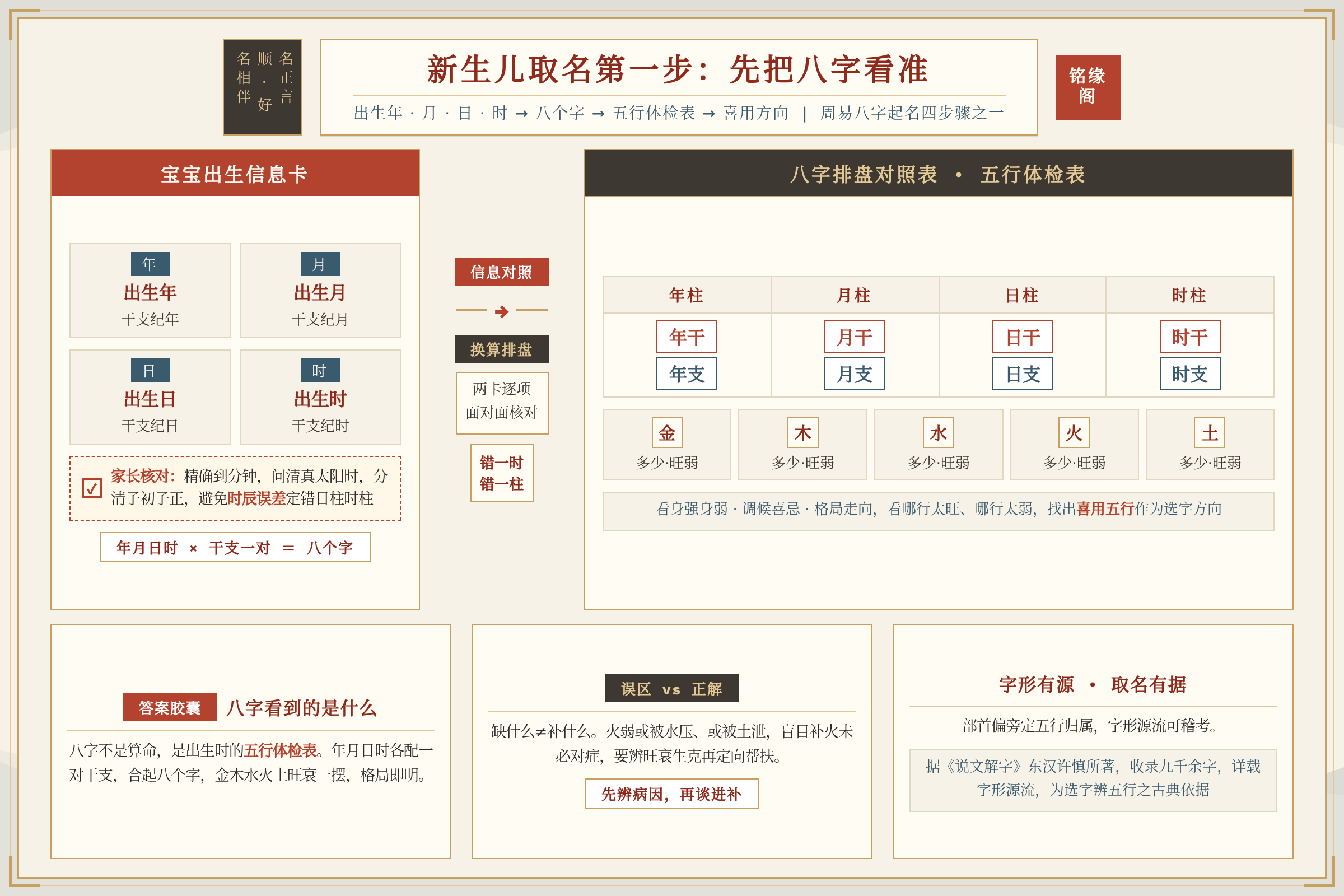 刚出生的宝宝信息卡与八字排盘对照，家长核对出生时间避免时辰误差