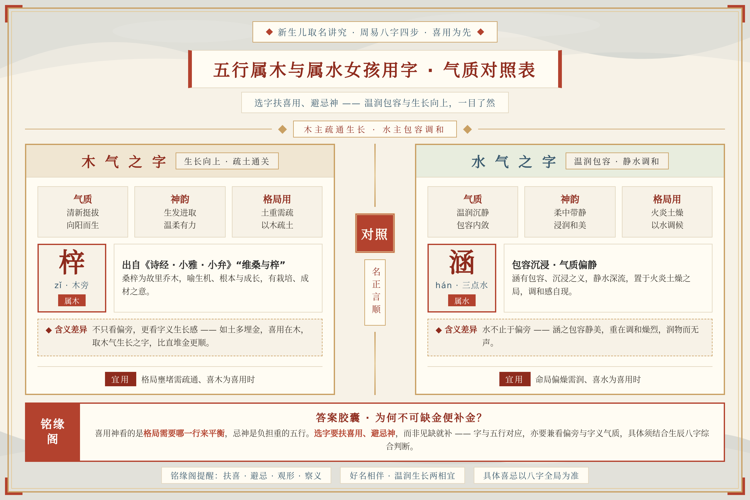 五行属木与属水女孩用字的气质对照表，温润包容与生长向上的含义差异一目了然