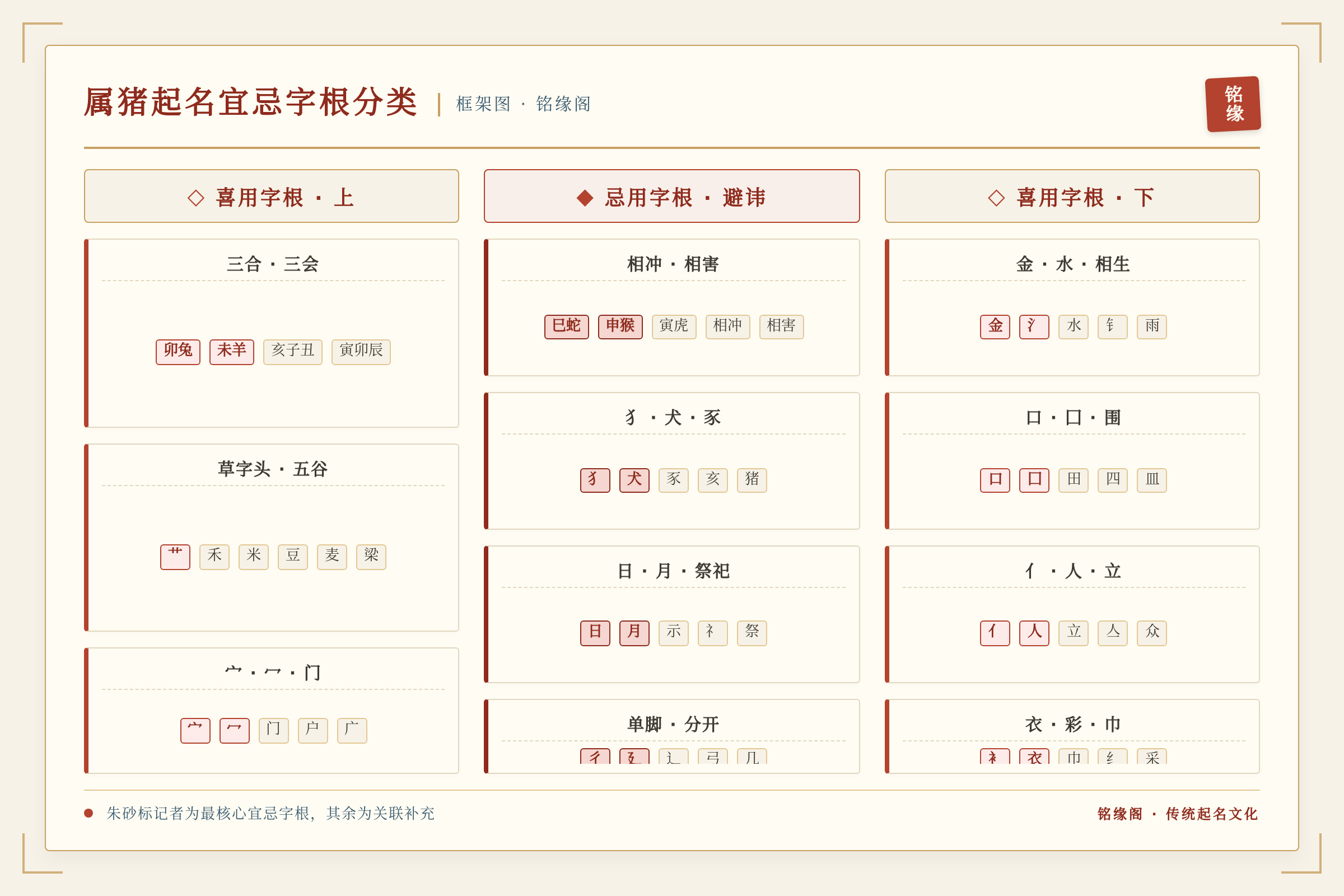 属猪起名宜忌字根分类框架图