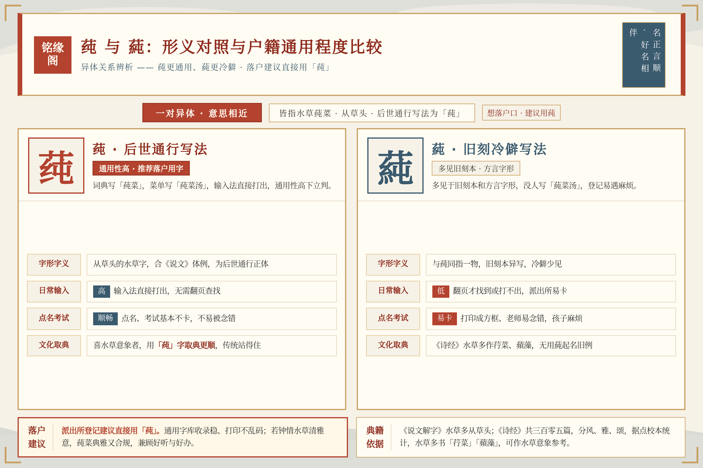 莼与蒓两字形义对照与户籍系统通用程度比较表