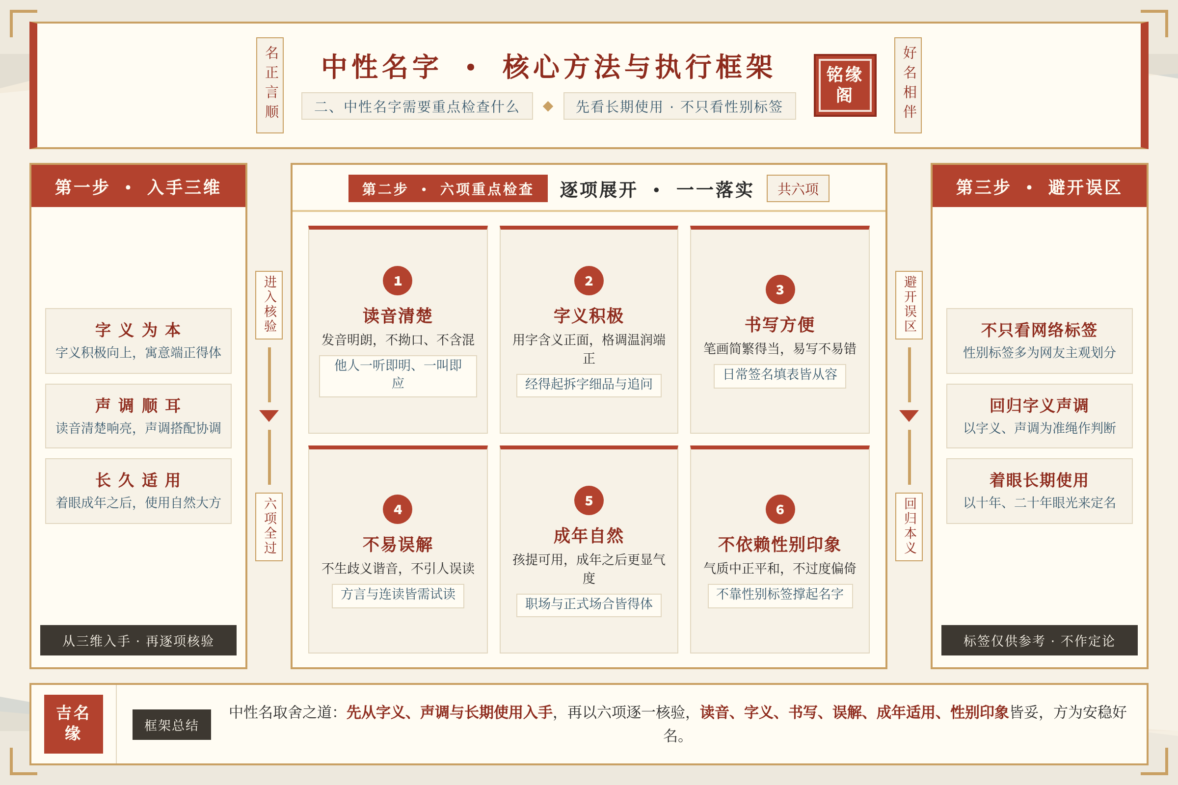 框架流程图:核心方法与执行框架