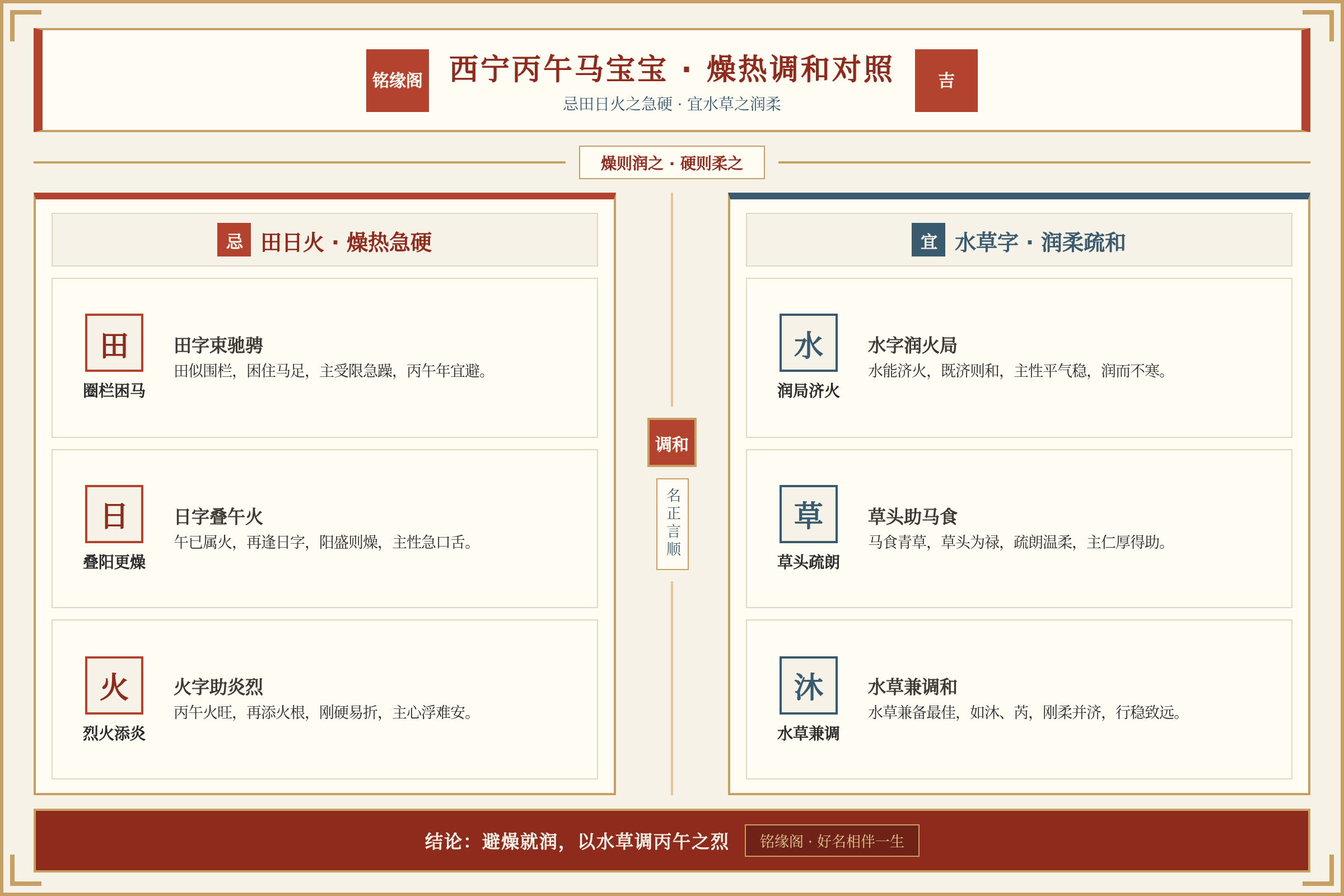 西宁丙午马宝宝取名田日火字根燥热急硬需用水草字调和的对照说明