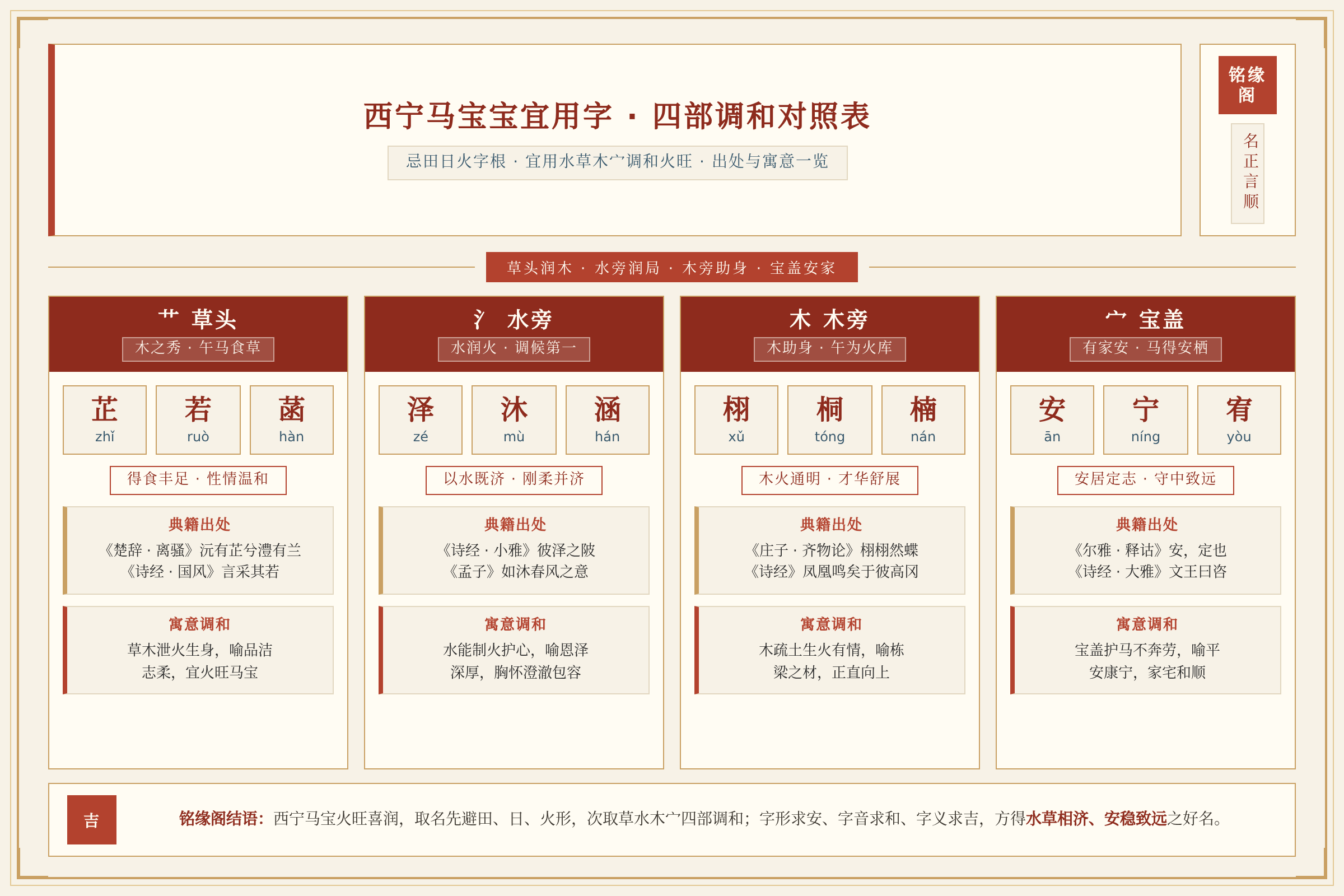 青海西宁马宝宝宜用字草头水旁木旁宝盖分类与出处寓意对照表