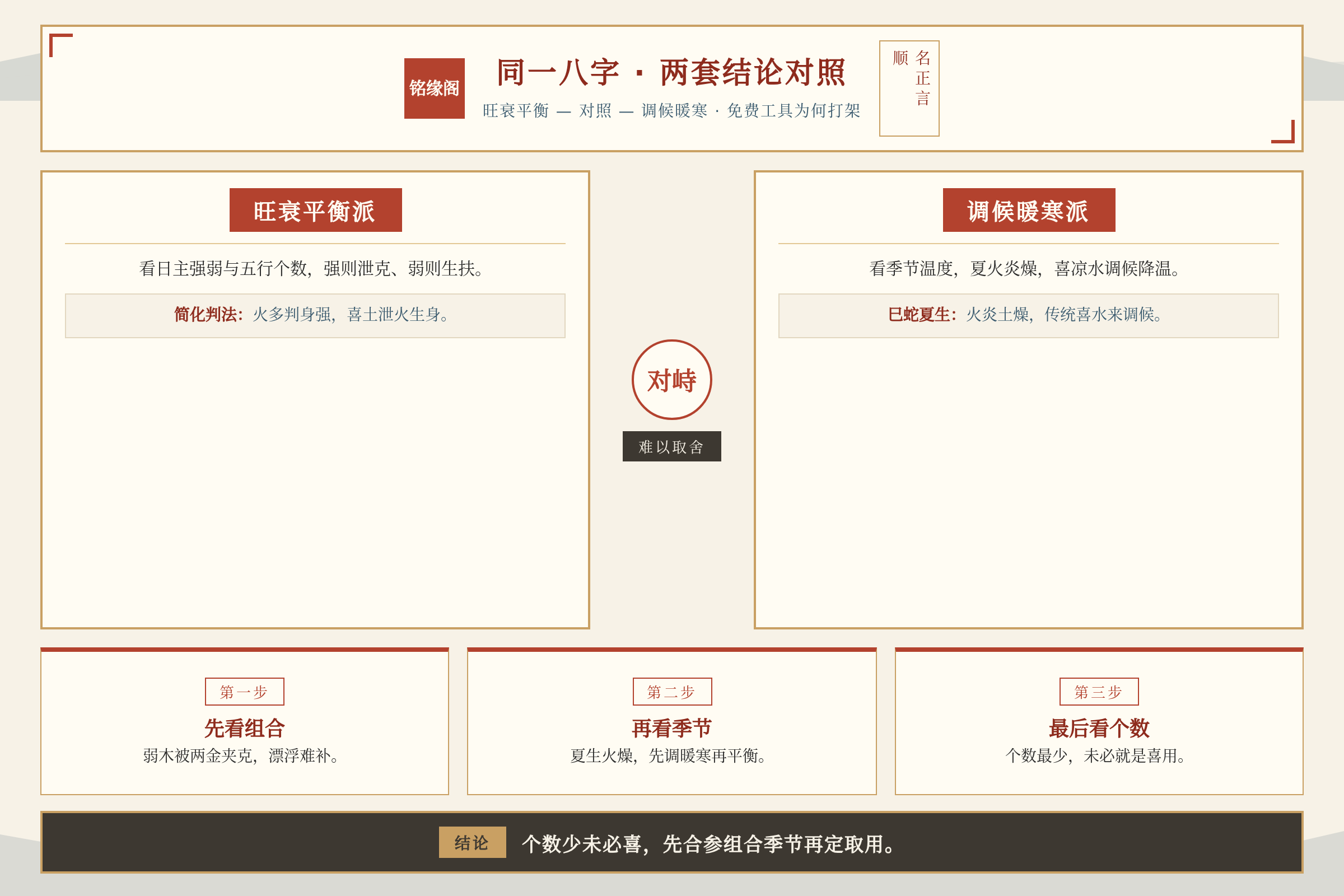 不同喜用神测算工具对同一八字给出旺衰和调候两种结论的框架对照图
