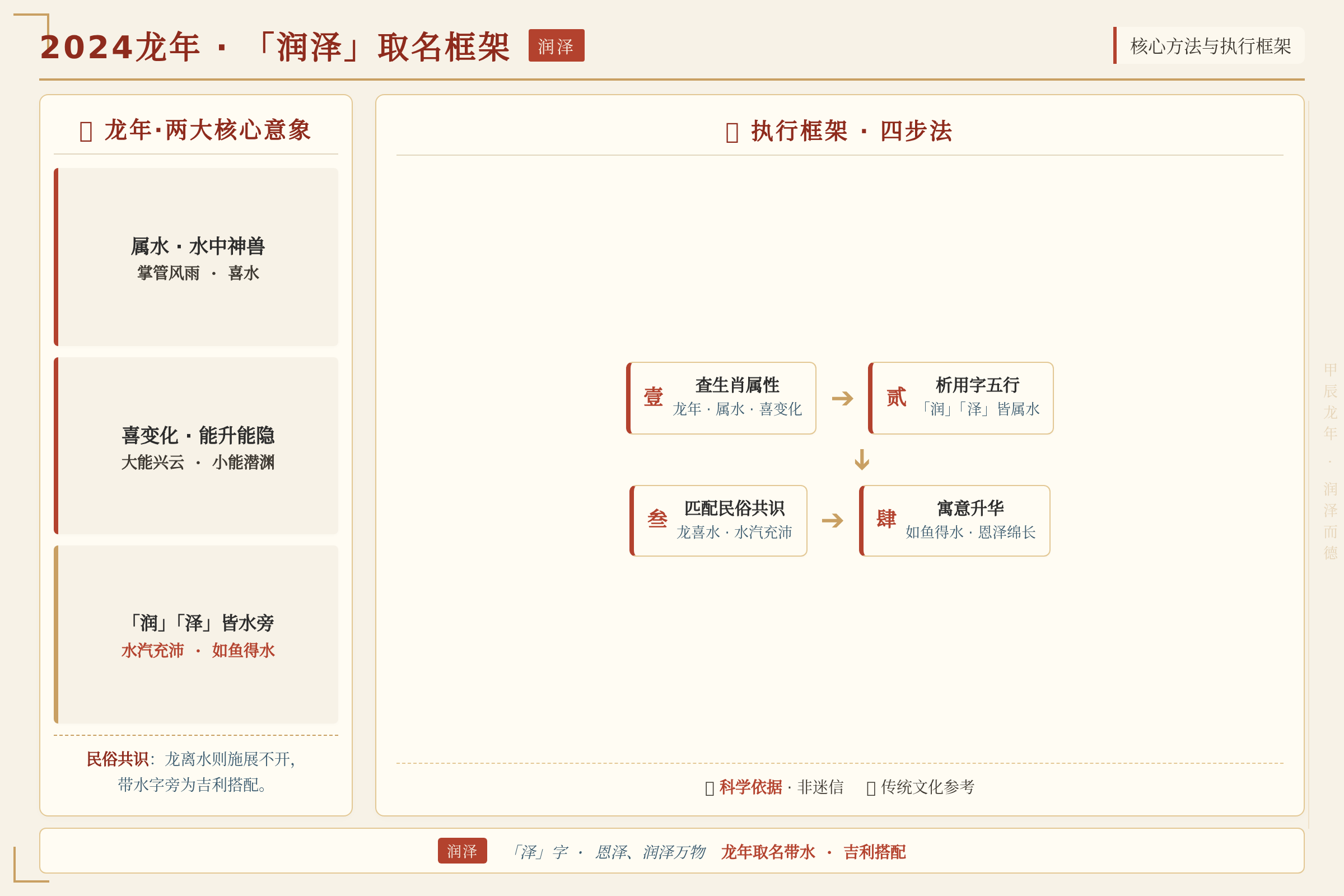 框架流程图：核心方法与执行框架