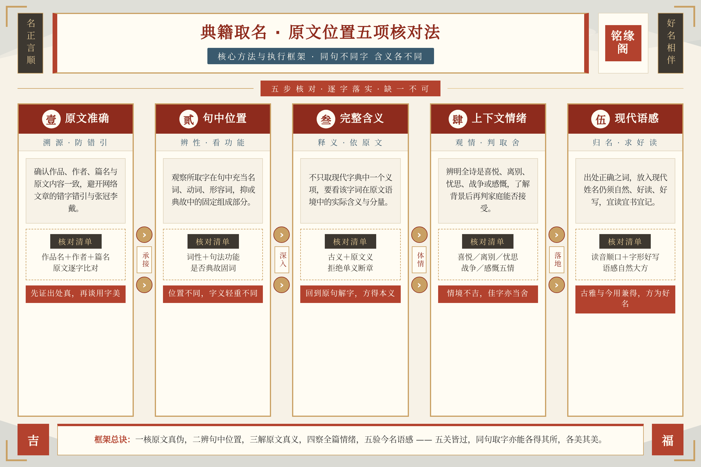 框架流程图:核心方法与执行框架