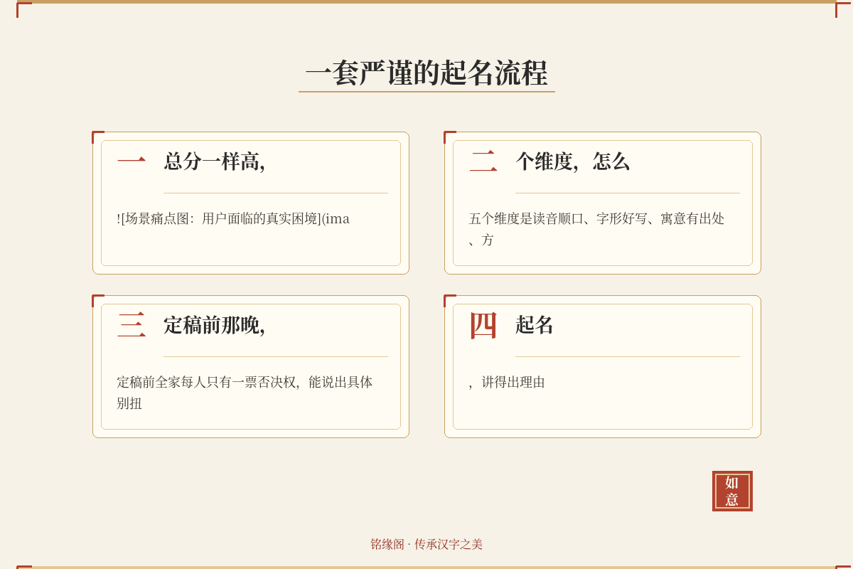 高分候选名五维比较框架图展示读音字形寓意谐音与长久度五项打分逻辑