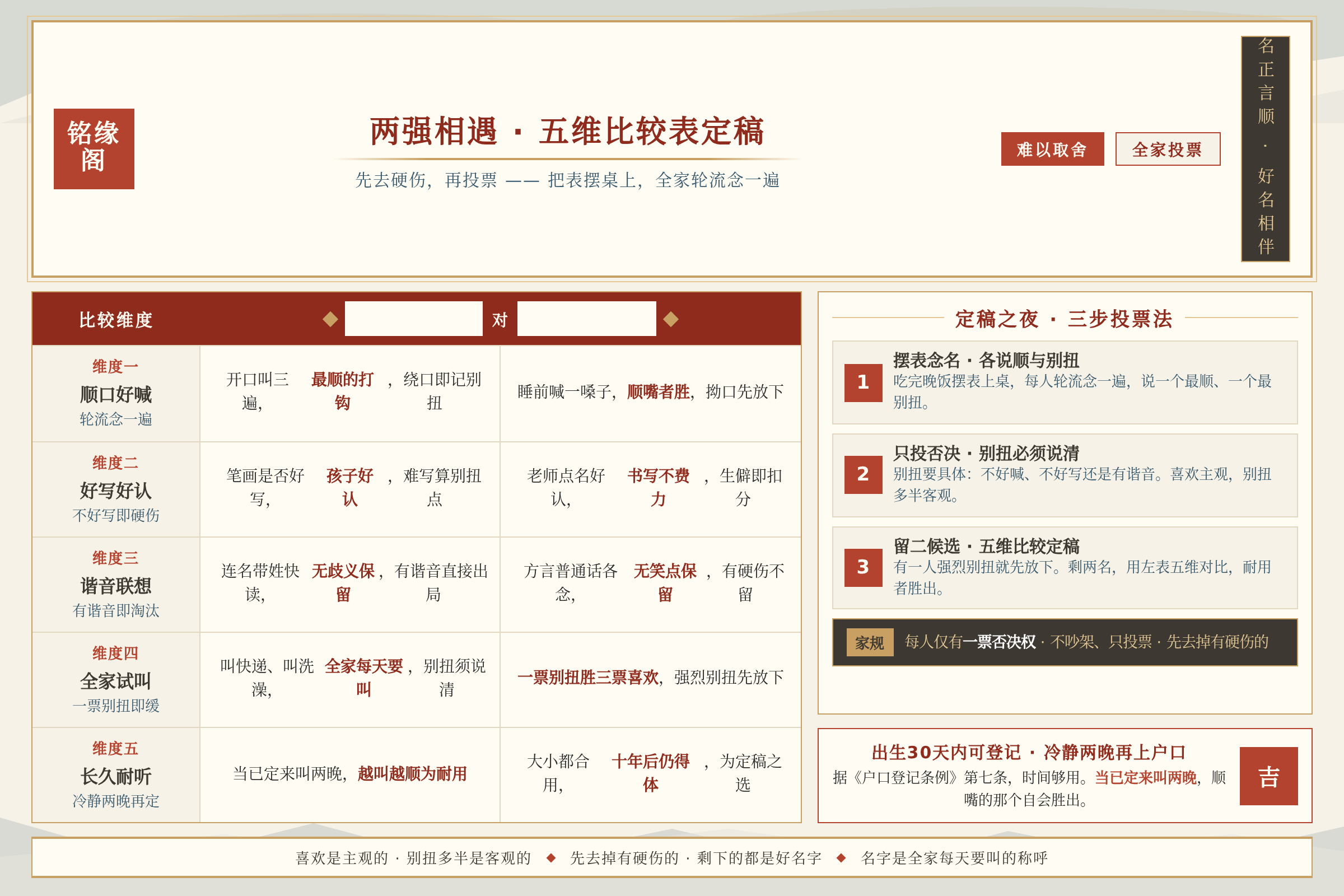 两个高分候选名的五维对比总结图帮助全家投票选出更耐用的宝宝名字